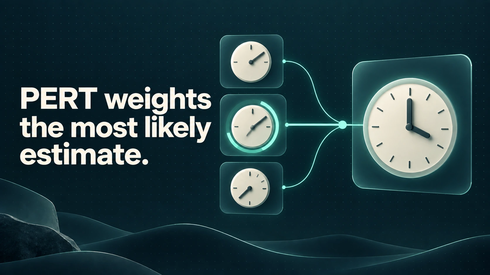 Three clock estimates combine into one expected-duration clock, with the middle input highlighted. Text: PERT weights the most likely estimate.