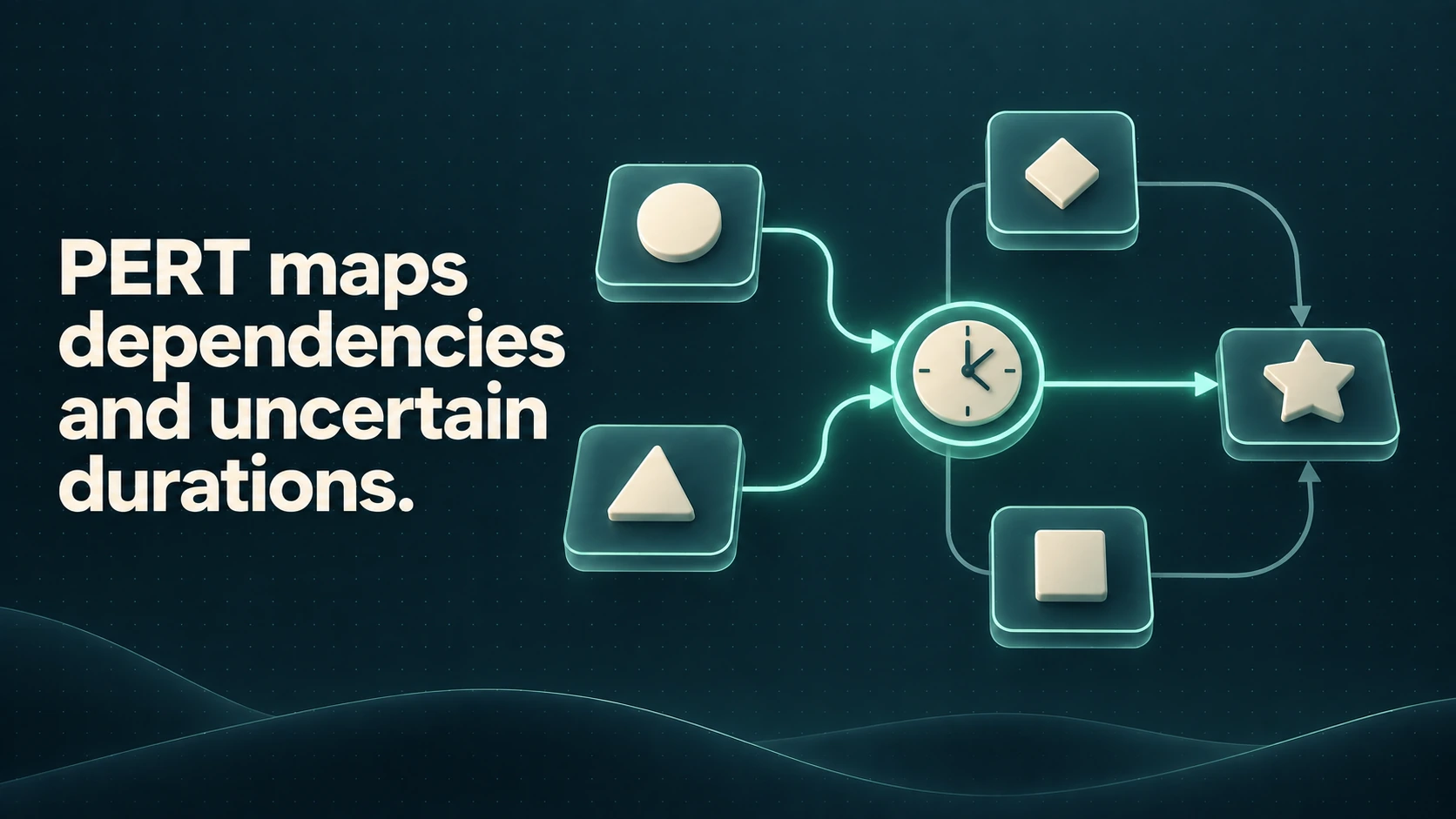 Task nodes connect through alternative dependency paths around a central clock. Text: PERT maps dependencies and uncertain durations.