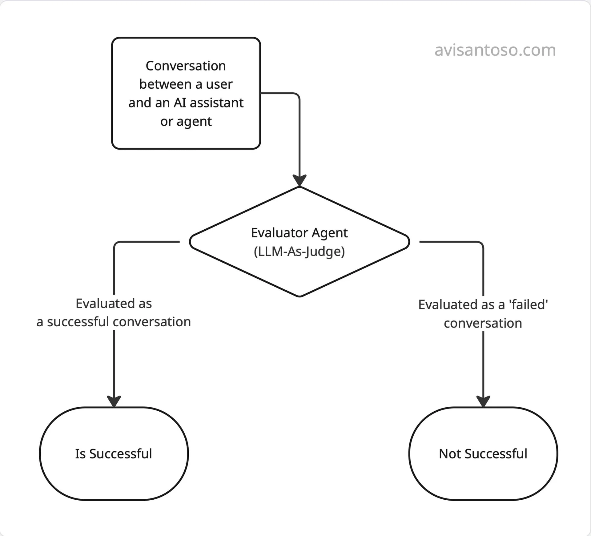 Binary AI evaluation with two possible outputs