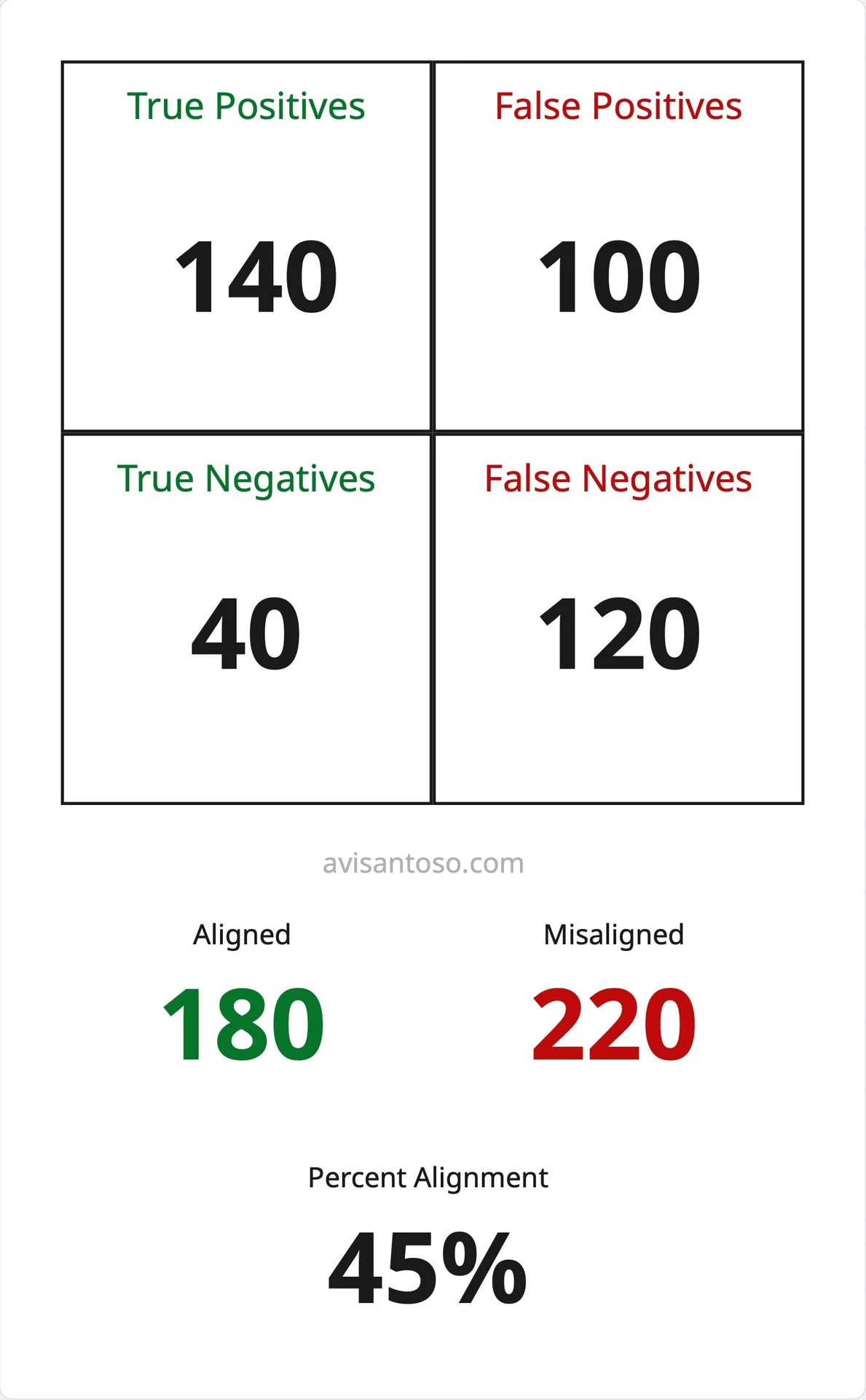 Formula for calculating evaluator percent alignment