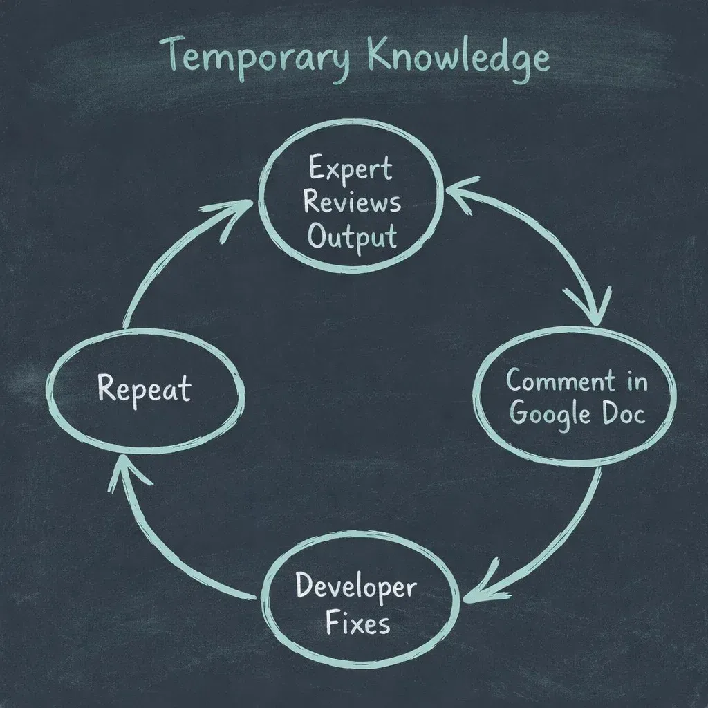 Slow subject matter expert feedback cycle compared with a reusable evaluation loop