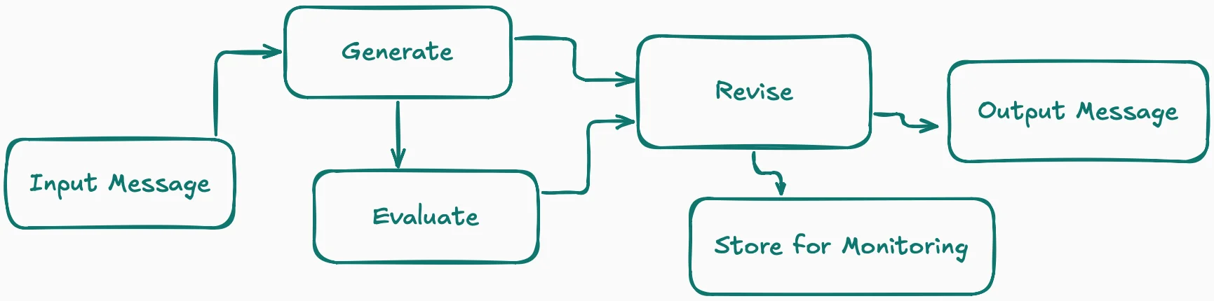 Generate, evaluate, and revise AI feedback loop