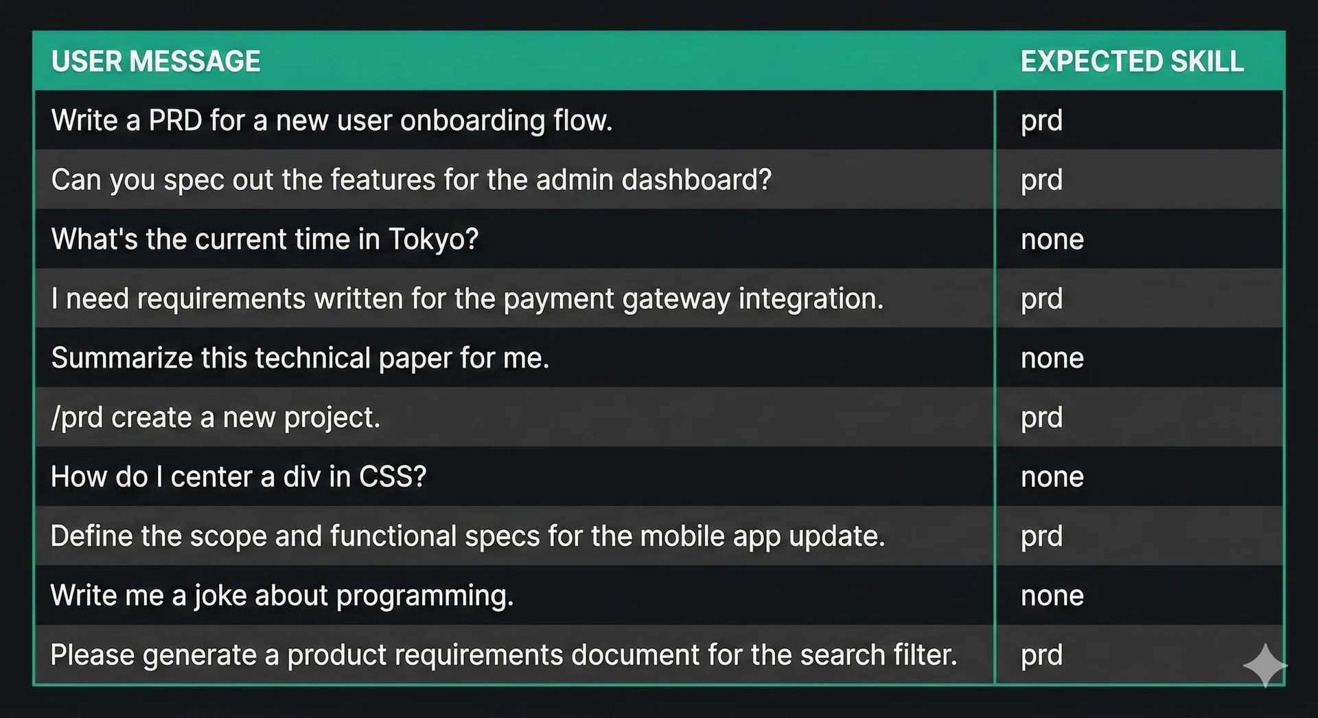 AI agent evaluation mapping requests to expected skills