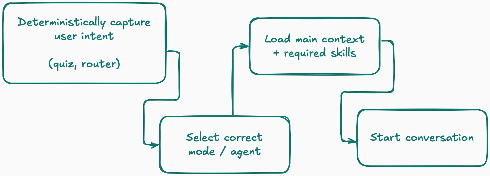 Deterministic routing from an AI request to the correct agent skill