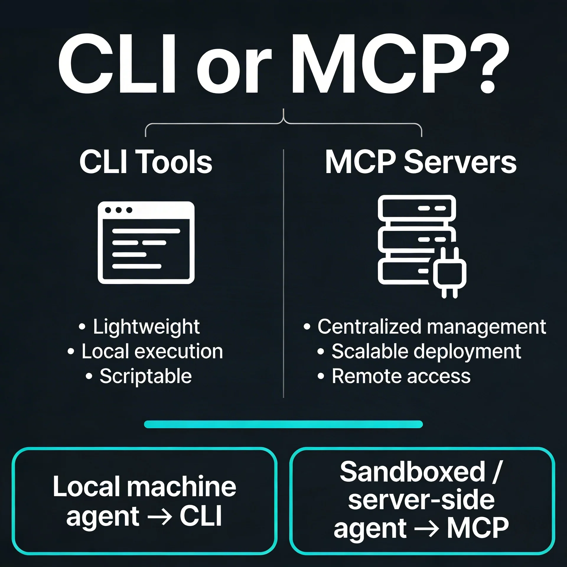 Context usage comparison between CLI and MCP tools