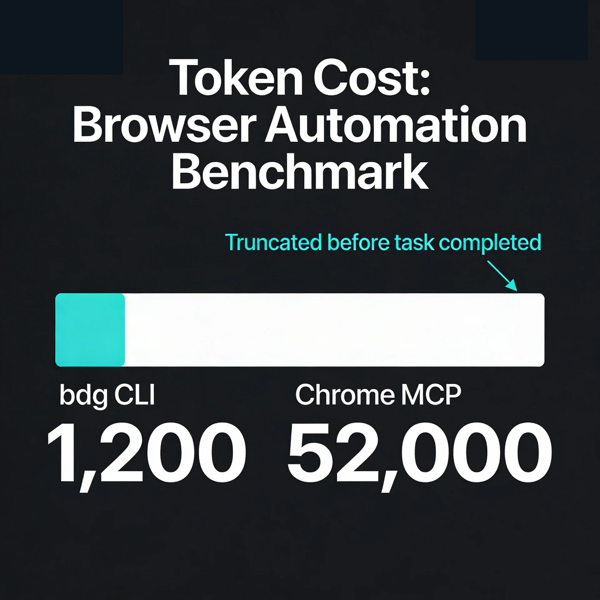 Token efficiency results for CLI tools compared with MCP servers