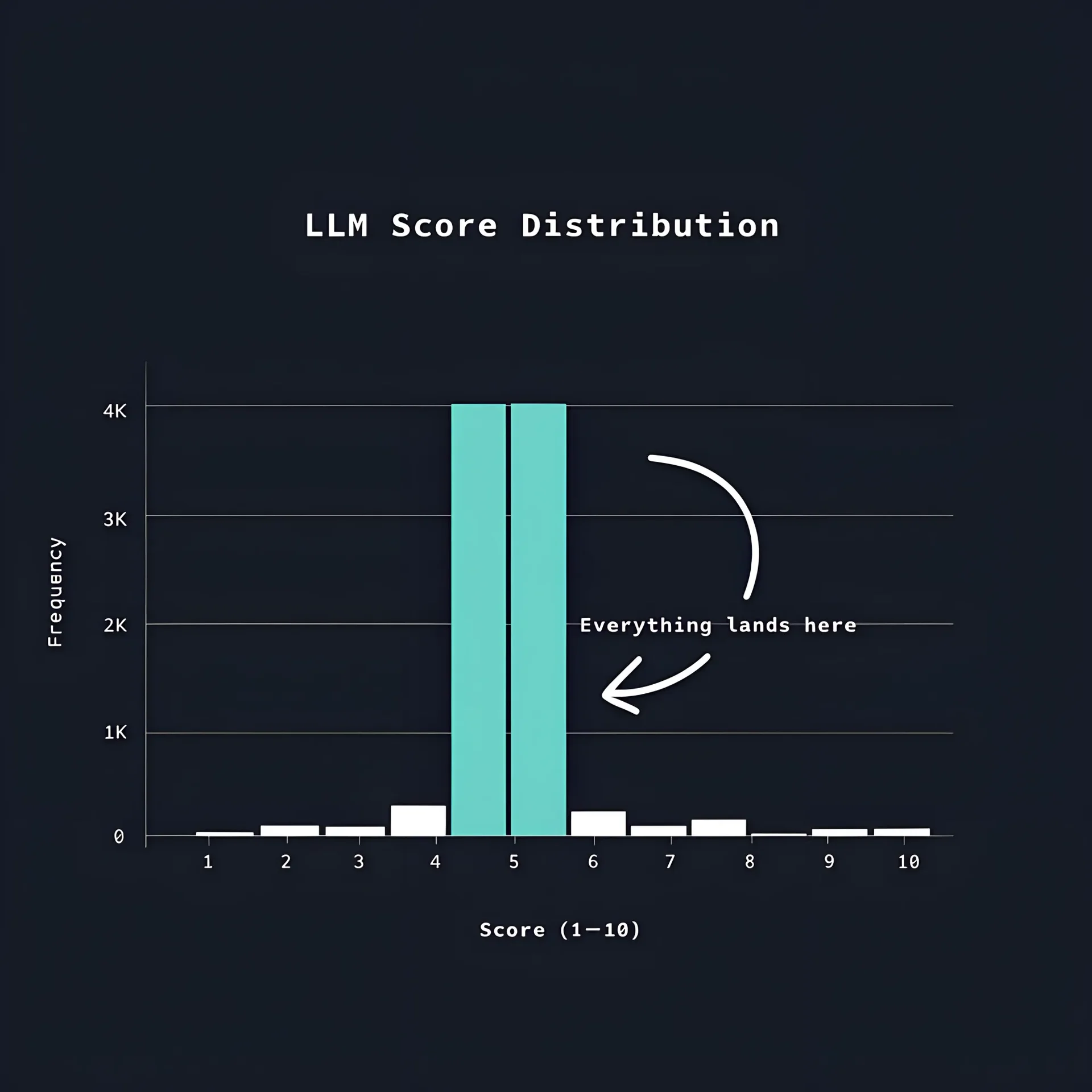 Histogram showing clustered LLM evaluation scores