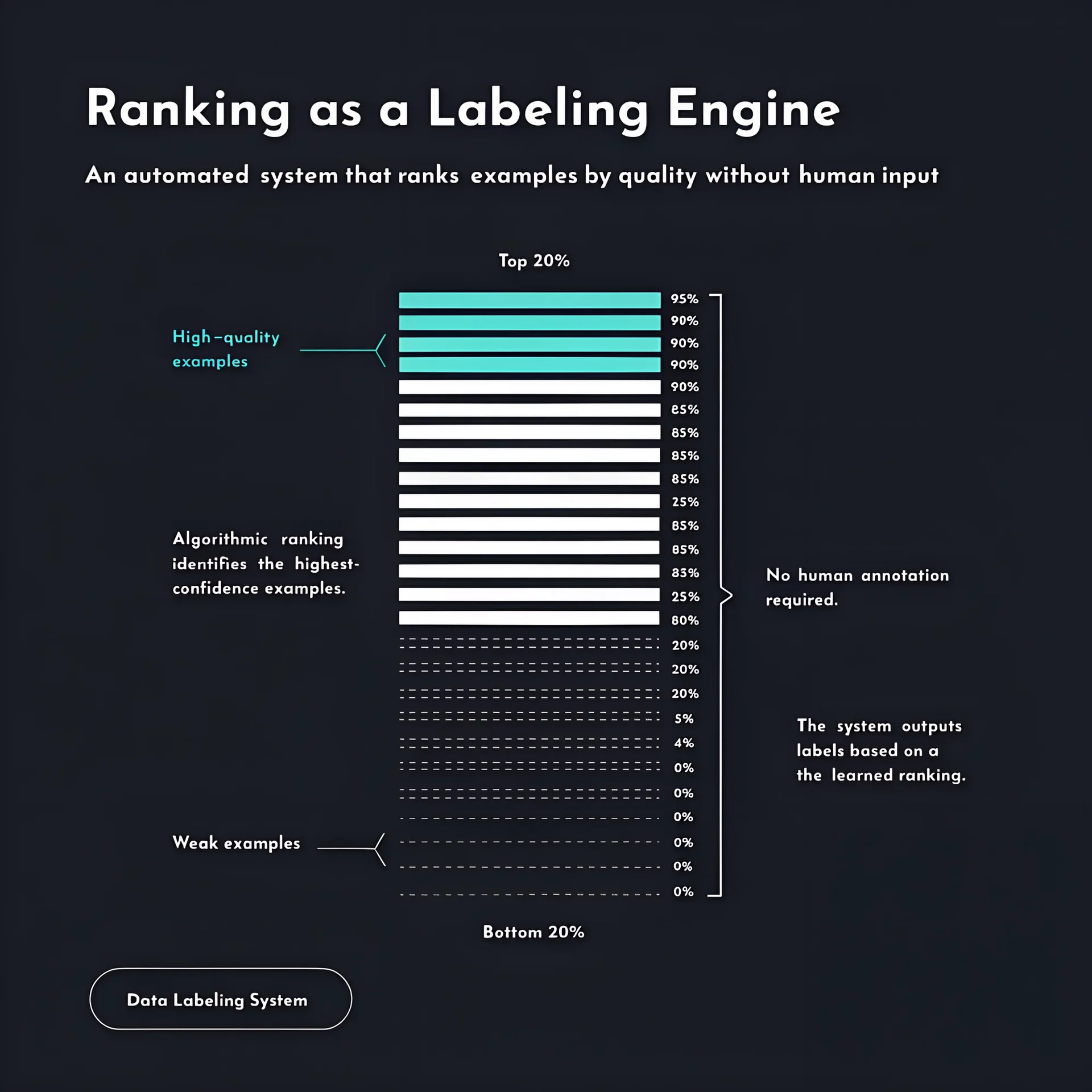 Pairwise ranking used to create high-quality and low-quality labeled examples
