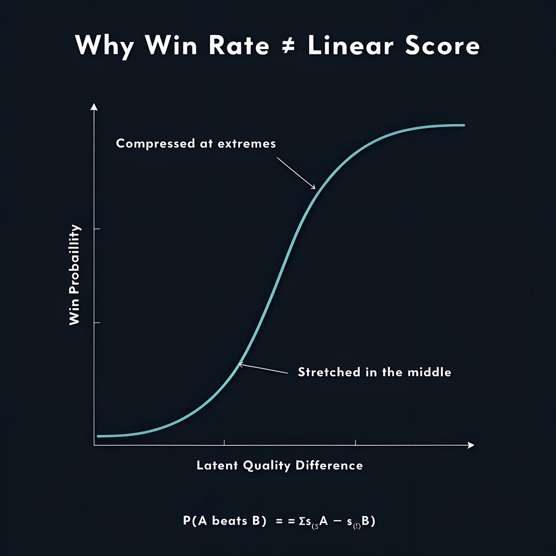 Nonlinear relationship between pairwise win rate and latent quality score