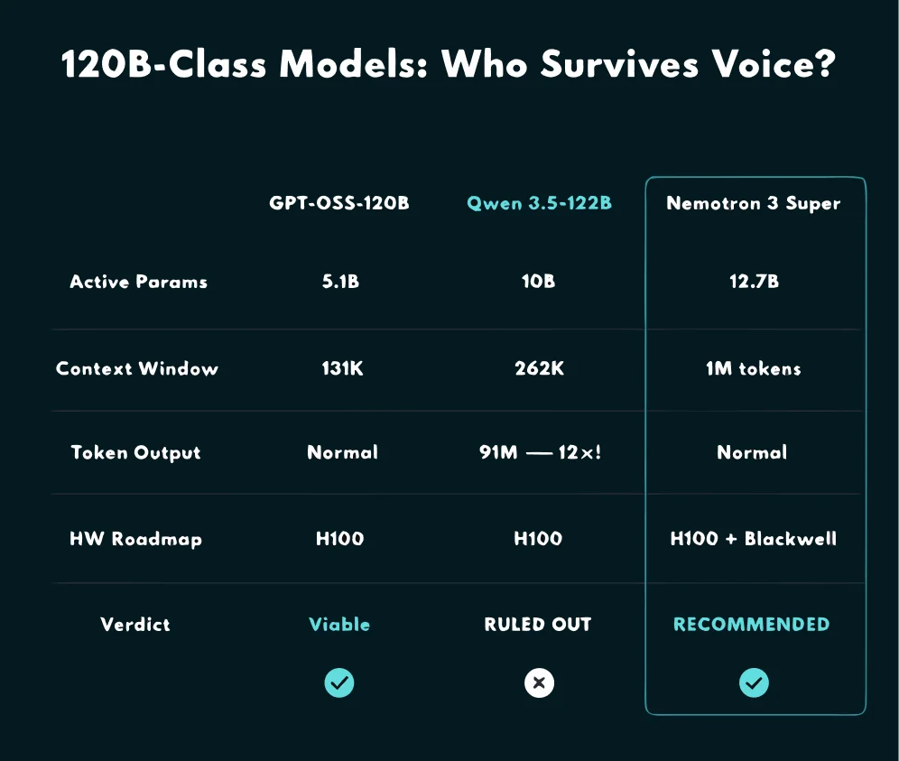 Comparison of GPT-OSS-120B, Qwen 3.5-122B, and Nemotron 3 Super