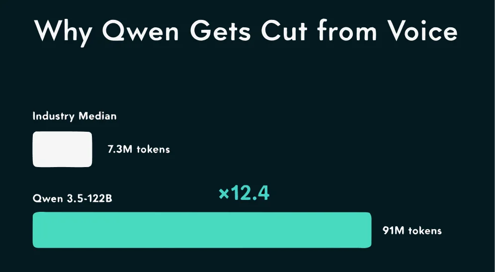 Output token comparison for 120B-class language models