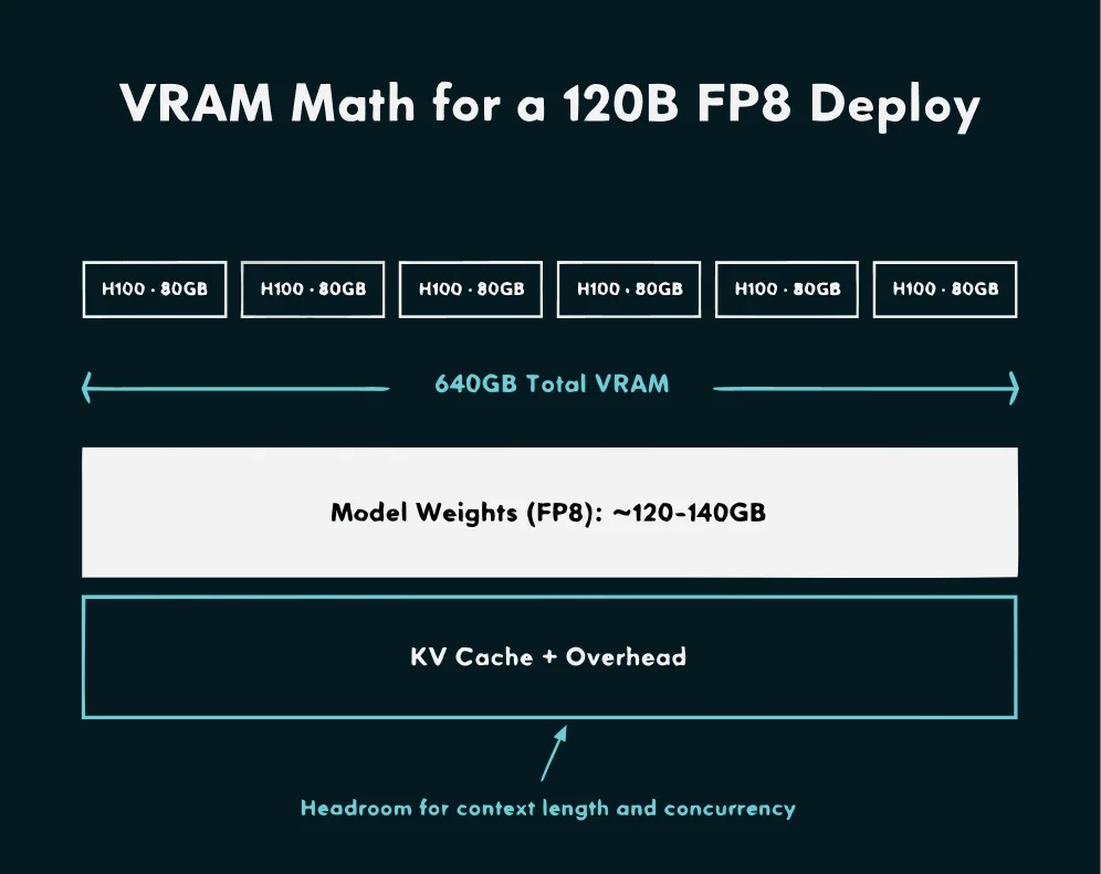 GPU memory allocation for a 120B FP8 language model