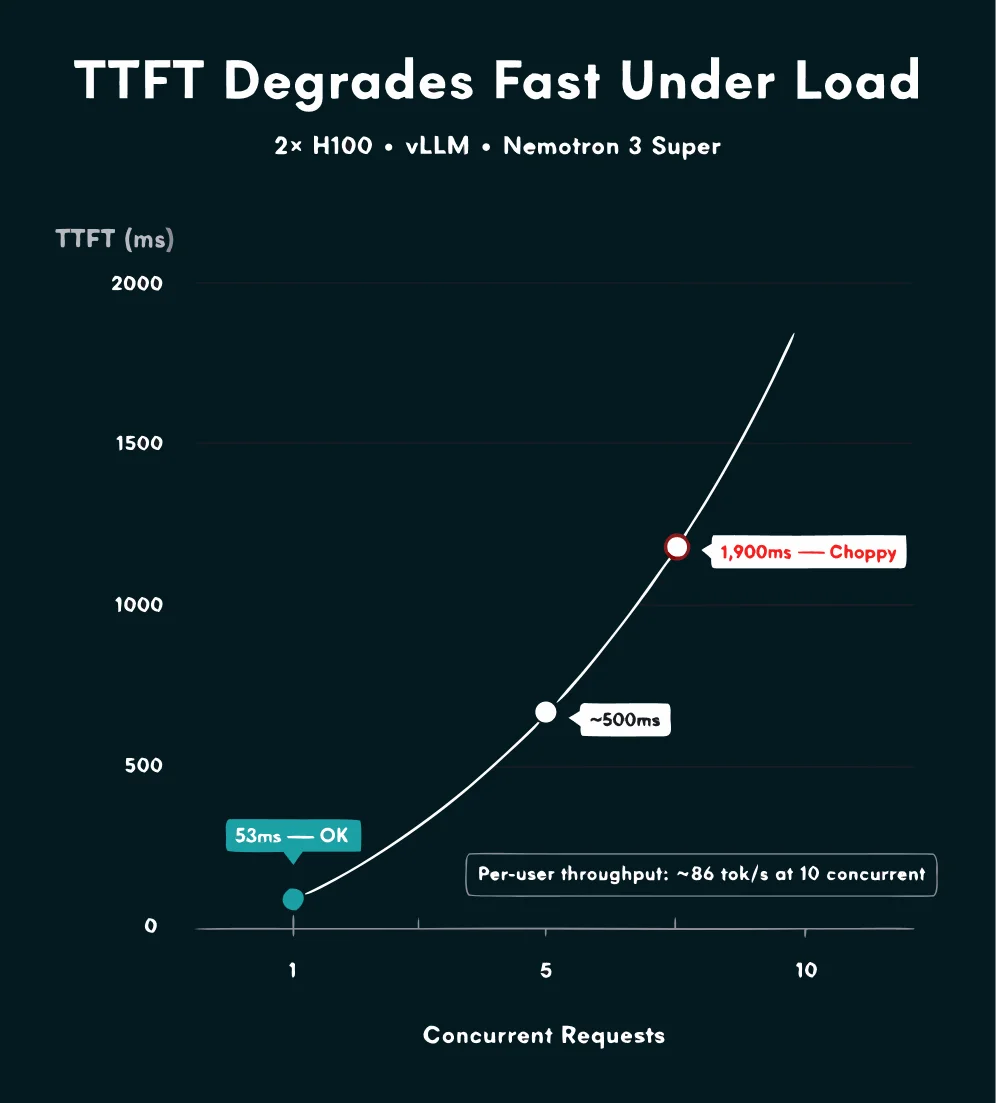 LLM inference latency and throughput at increasing concurrency