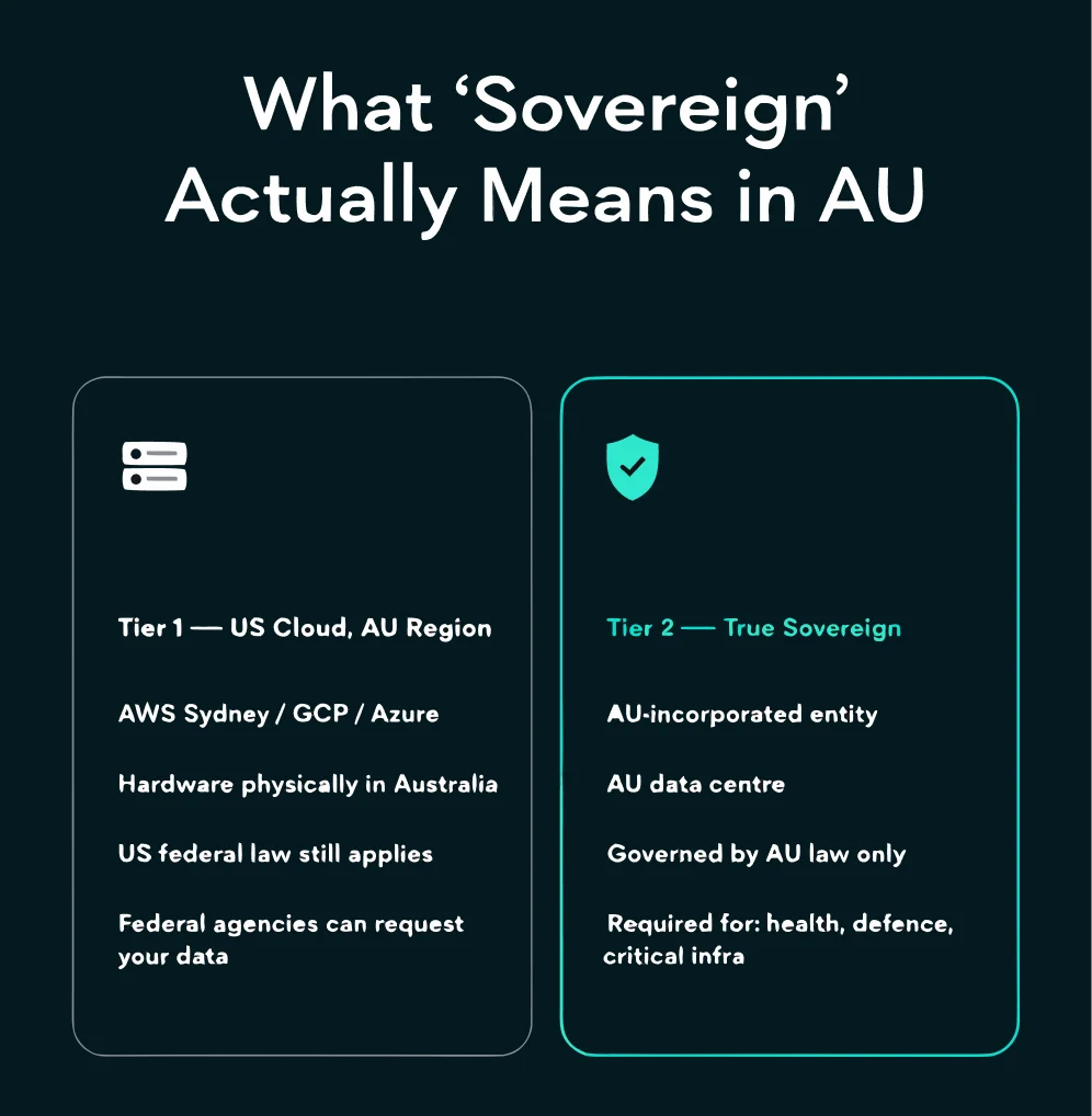 Levels of Australian sovereign AI infrastructure