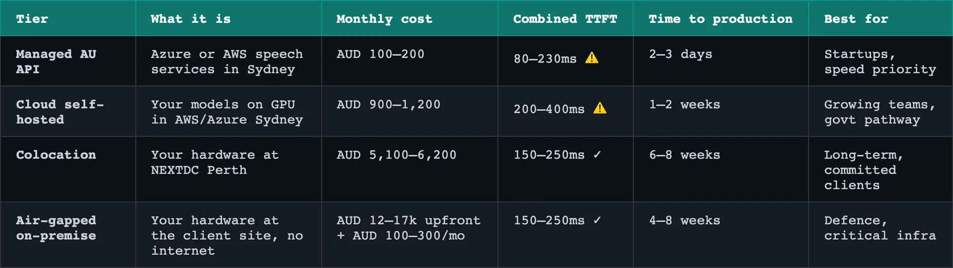 Australian deployment options for speech-to-text and text-to-speech pipelines