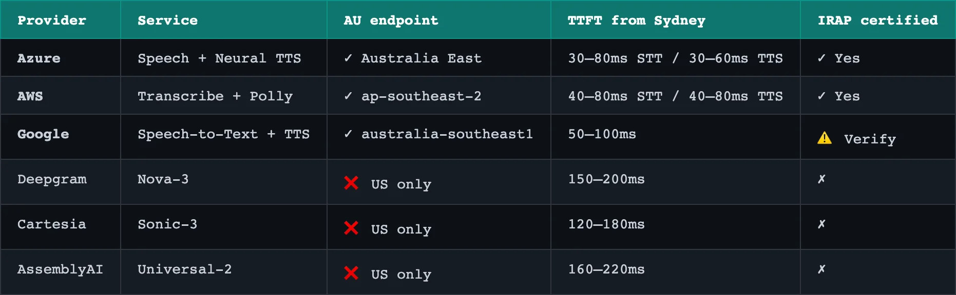Managed Australian speech API options and tradeoffs