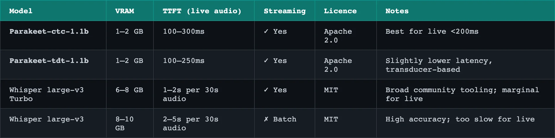 Self-hosted speech-to-text model options for Australia