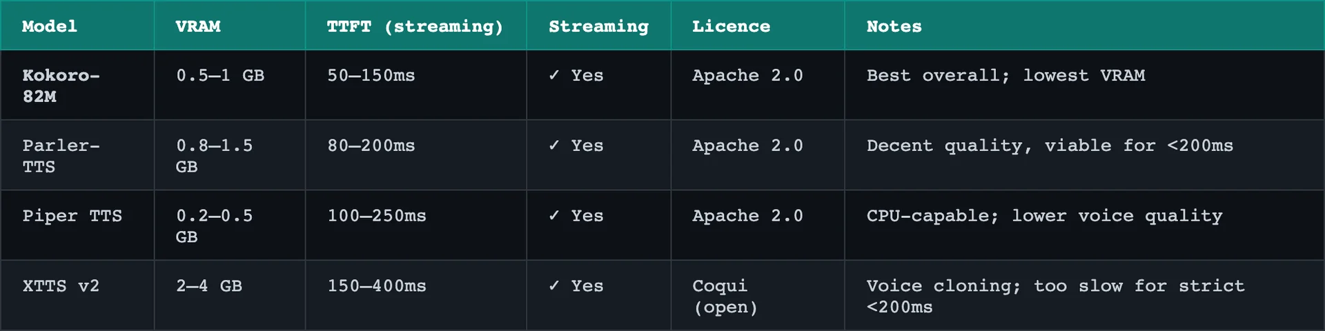 Self-hosted text-to-speech model options for Australia