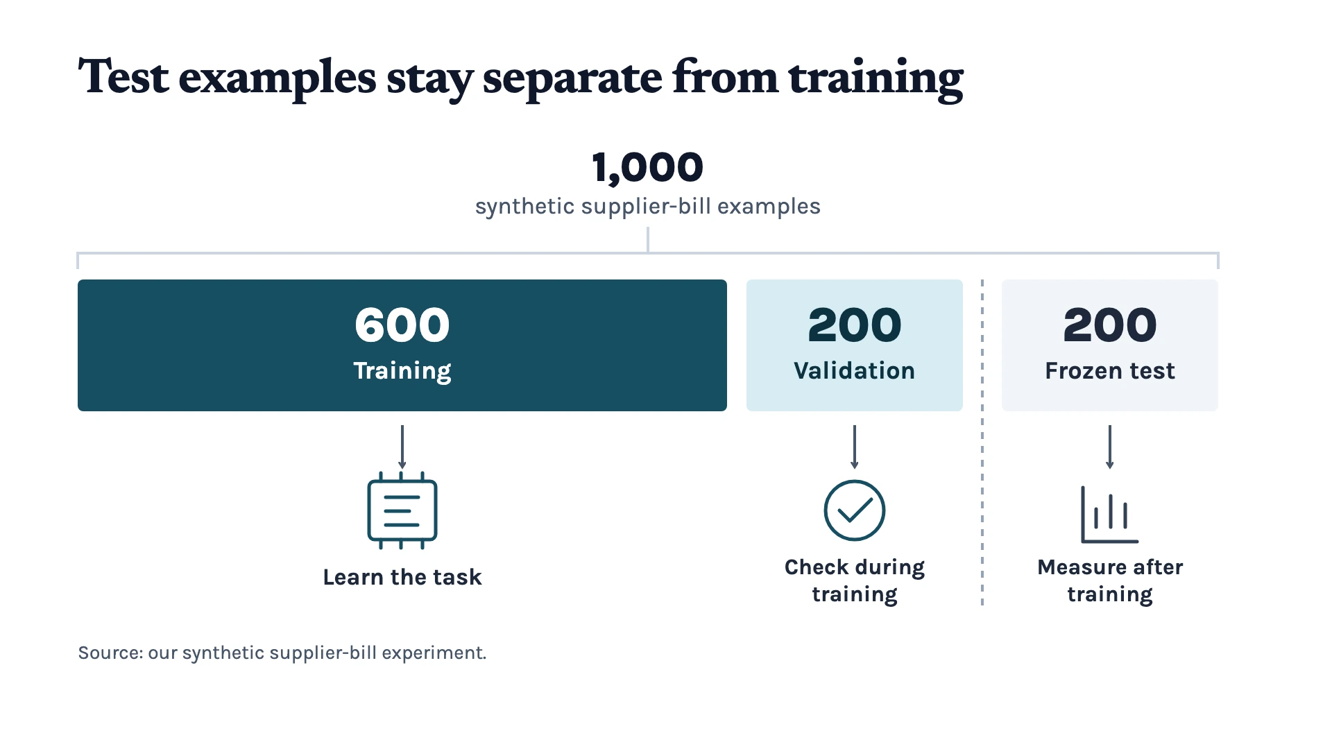 A proportional diagram splits 1,000 synthetic supplier-bill examples into 600 for training, 200 for validation during training, and 200 frozen examples for measuring performance after training. The frozen test set is separate from training.