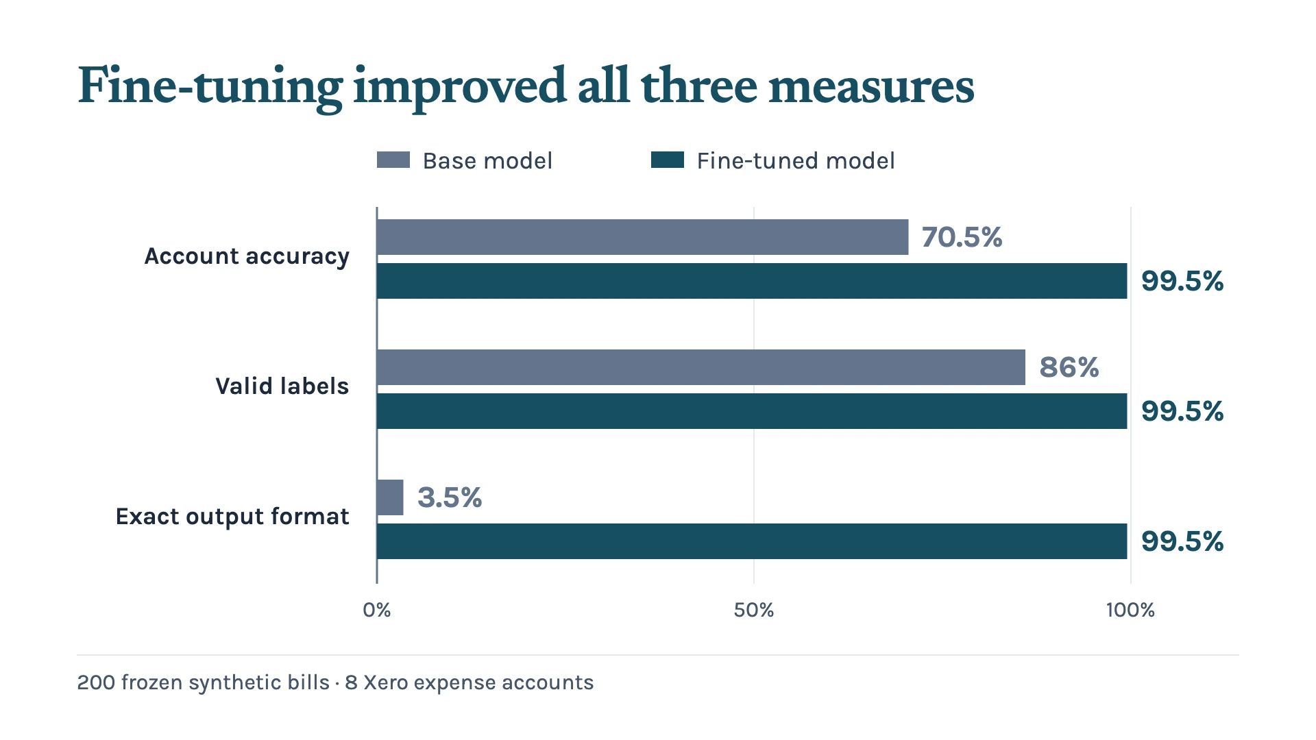 Paired bars compare the base and fine-tuned models on 200 frozen synthetic supplier bills: account accuracy rises from 70.5% to 99.5%, valid labels from 86% to 99.5%, and exact output format from 3.5% to 99.5%.