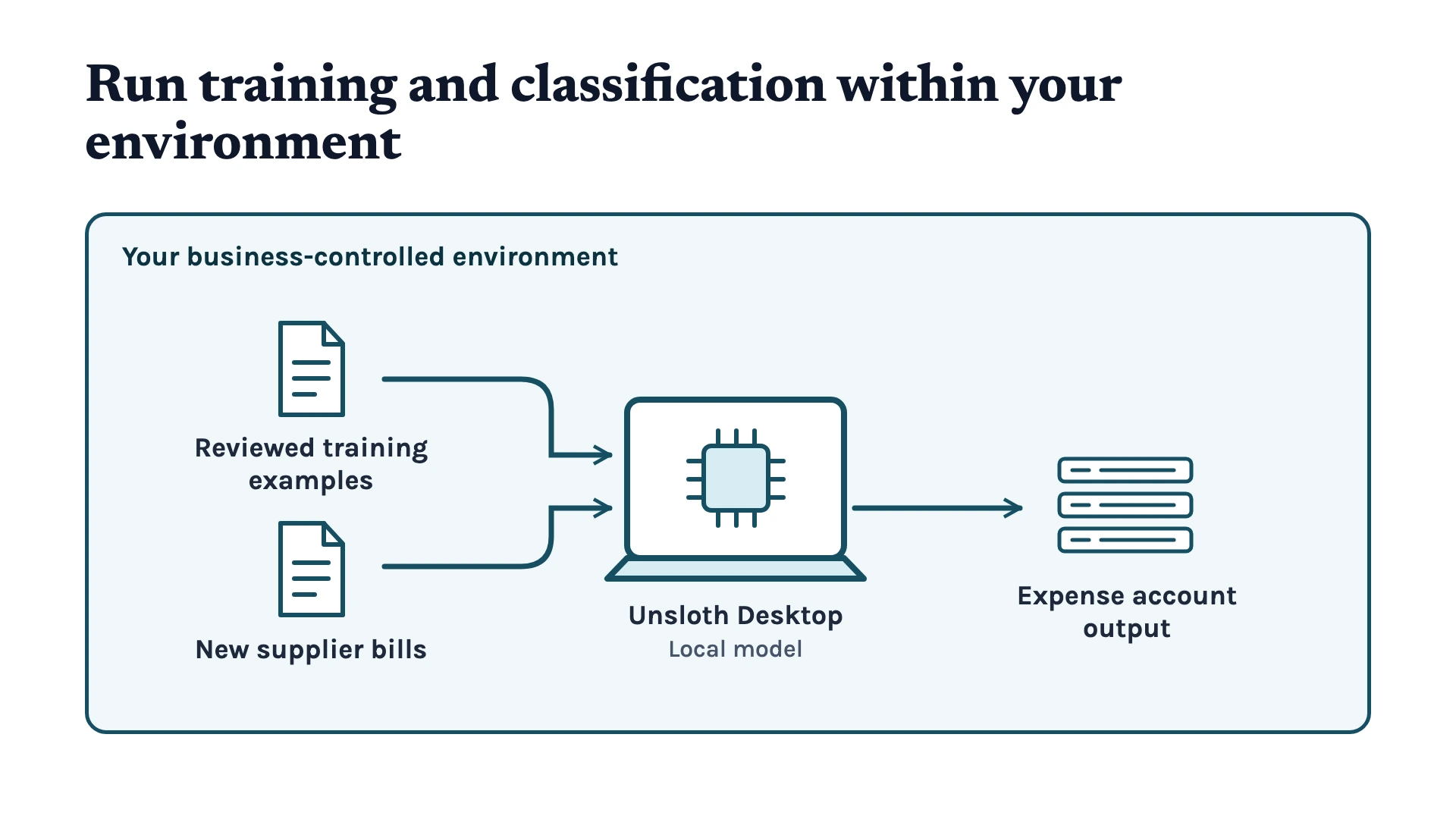 Reviewed training examples and new supplier bills feed a local model running through Unsloth Desktop, with expense account output returned inside the same business-controlled environment.