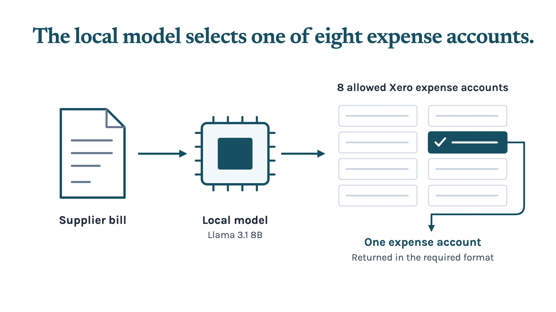 A supplier bill passes through a local Llama 3.1 8B model, which selects one of eight allowed Xero expense accounts and returns it in the required format. Account slots are illustrative.