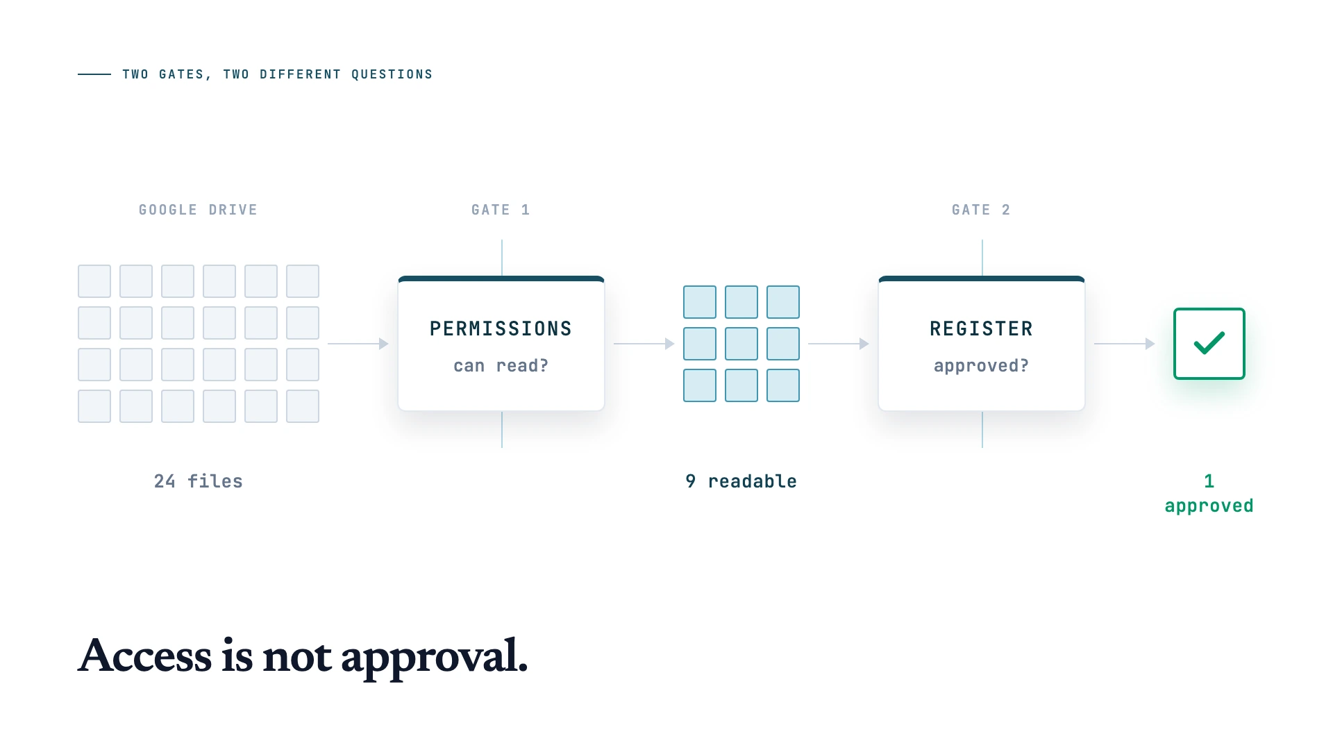 A flow narrowing through two gates. Twenty-four files in Google Drive pass a permissions gate asking “can read?”, leaving nine readable, then a Document Register gate asking “approved?”, leaving one approved file.