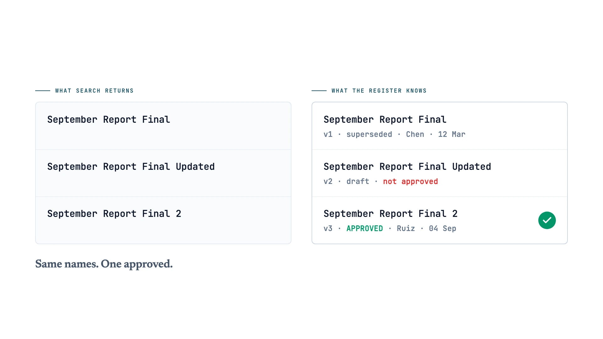 Two panels comparing the same three filenames. On the left, a search result list shows September Report Final, September Report Final Updated and September Report Final 2 with nothing to tell them apart. On the right, the same three rows carry register fields: v1 superseded, v2 draft and not approved, and v3 approved.