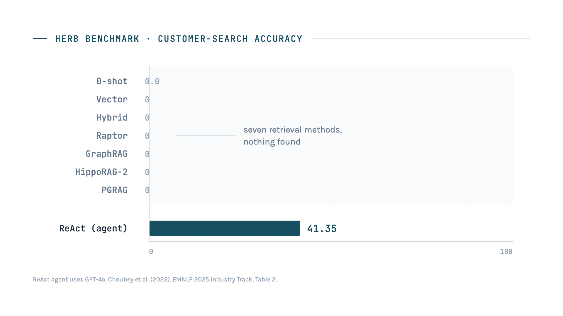 Bar chart of customer-search accuracy on the HERB benchmark. Seven retrieval methods — 0-shot, Vector, Hybrid, Raptor, GraphRAG, HippoRAG-2 and PGRAG — all score zero and show no bar at all. Only the ReAct agent scores, at 41.35 out of 100.