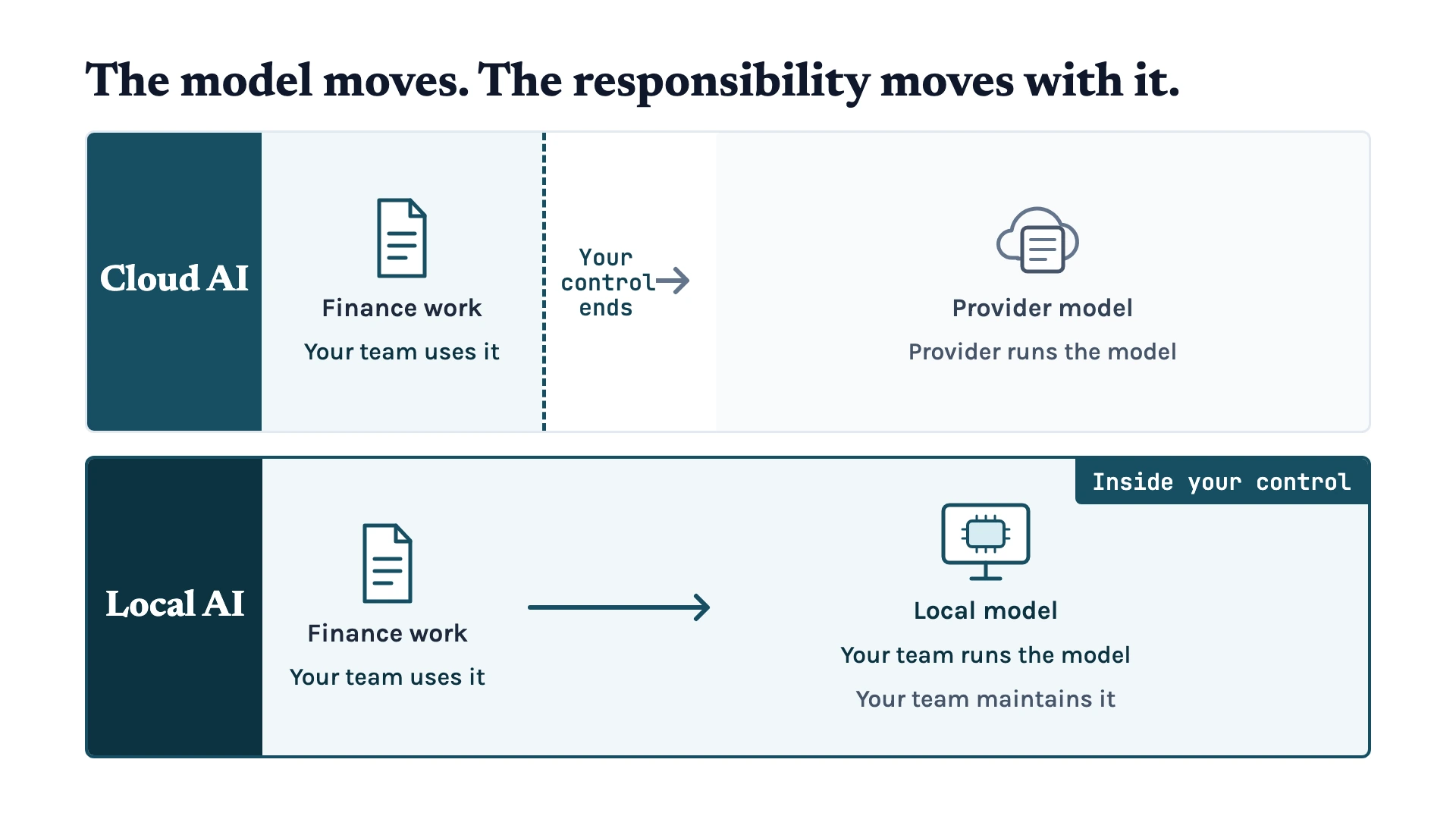 Cloud AI places the provider model beyond the team's control boundary, while local AI brings the model and its maintenance inside that boundary.