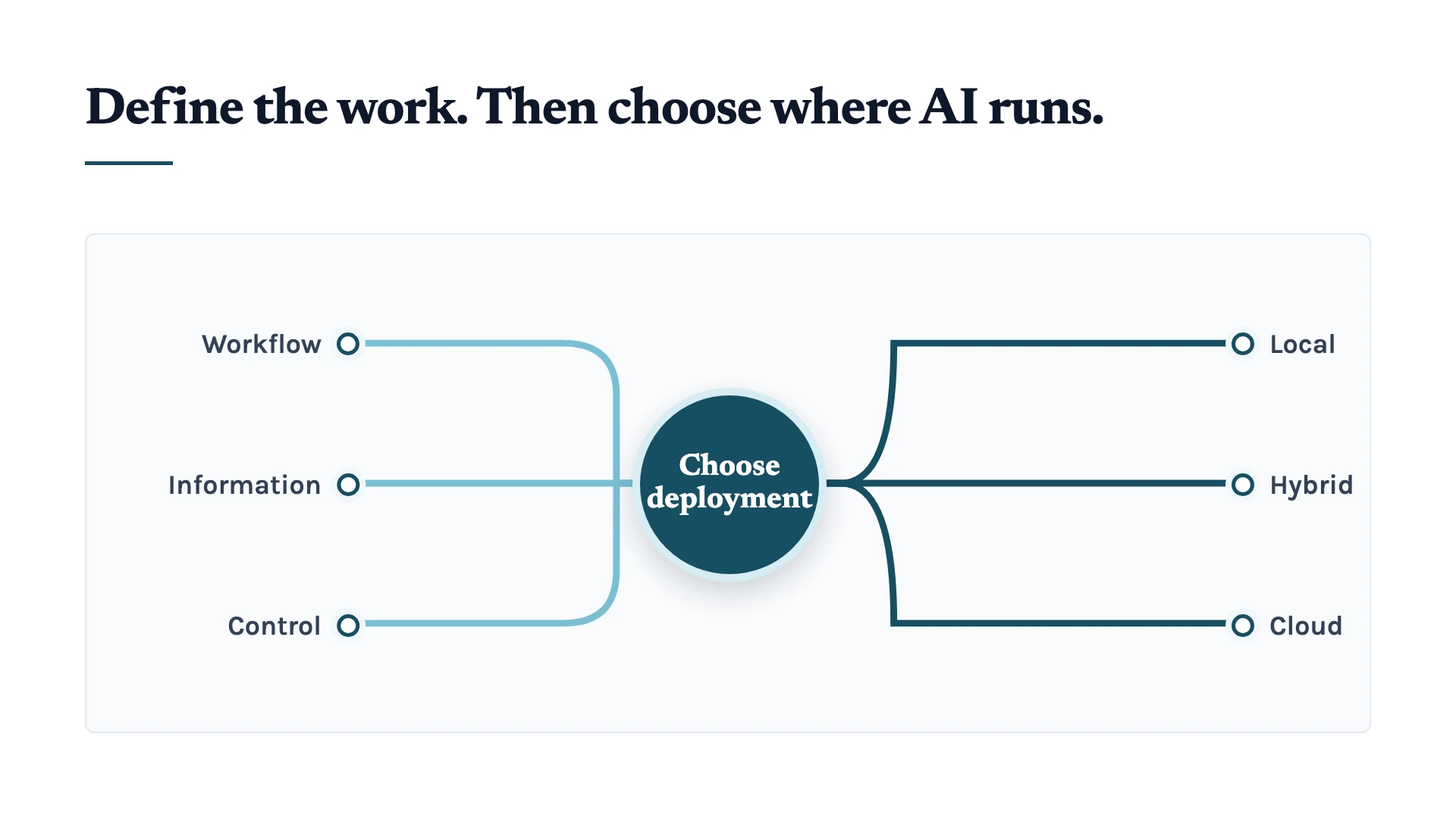 Workflow, information, and control requirements lead to a choice between local, hybrid, and cloud AI deployment.