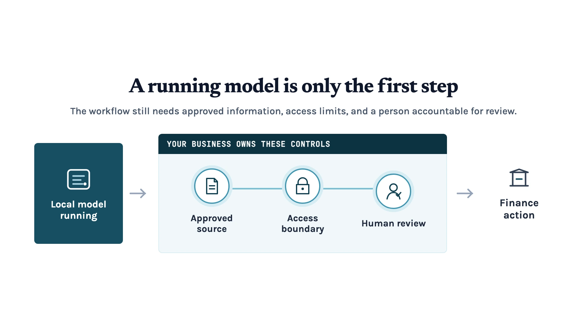 A running local model passes through approved source, access boundary, and human review controls before a finance action.