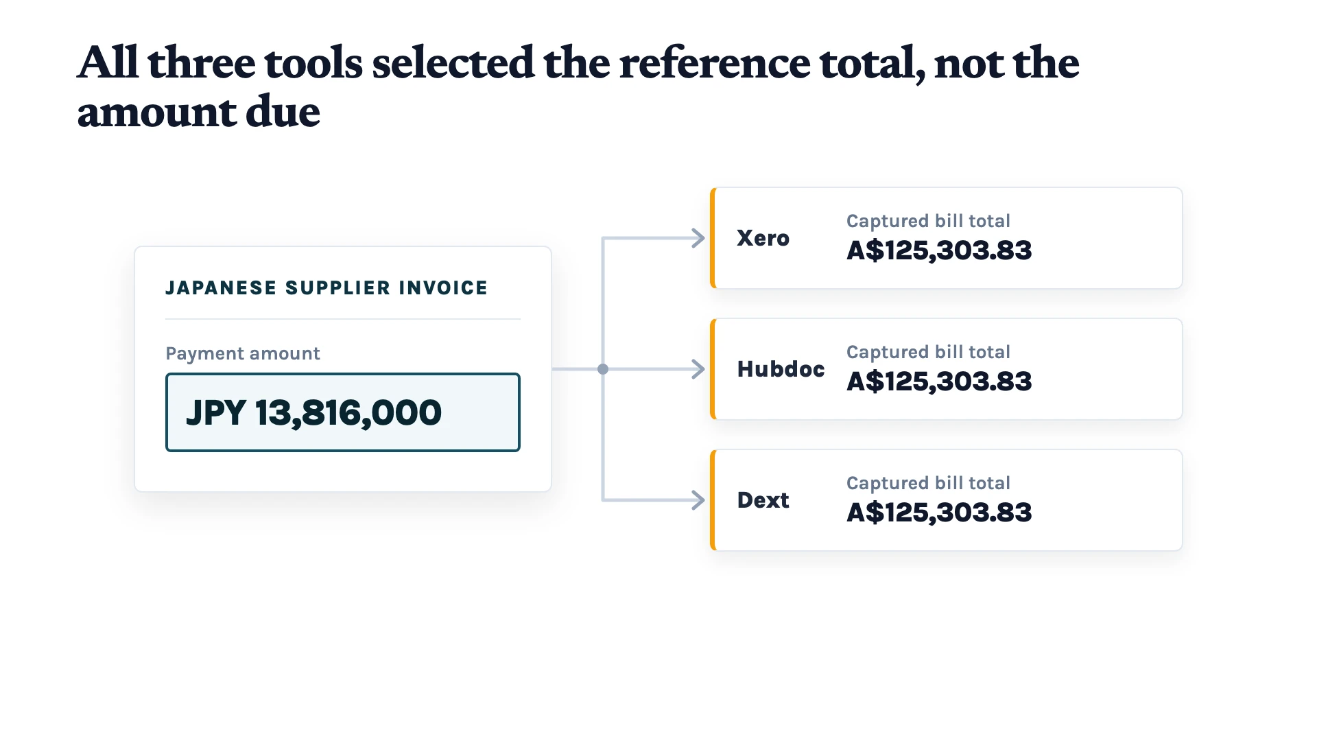 A Japanese supplier invoice shows JPY 13,816,000 as the payment amount and A$125,303.83 as a reference total. Xero, Hubdoc and Dext each captured the Australian-dollar reference value as the bill total.