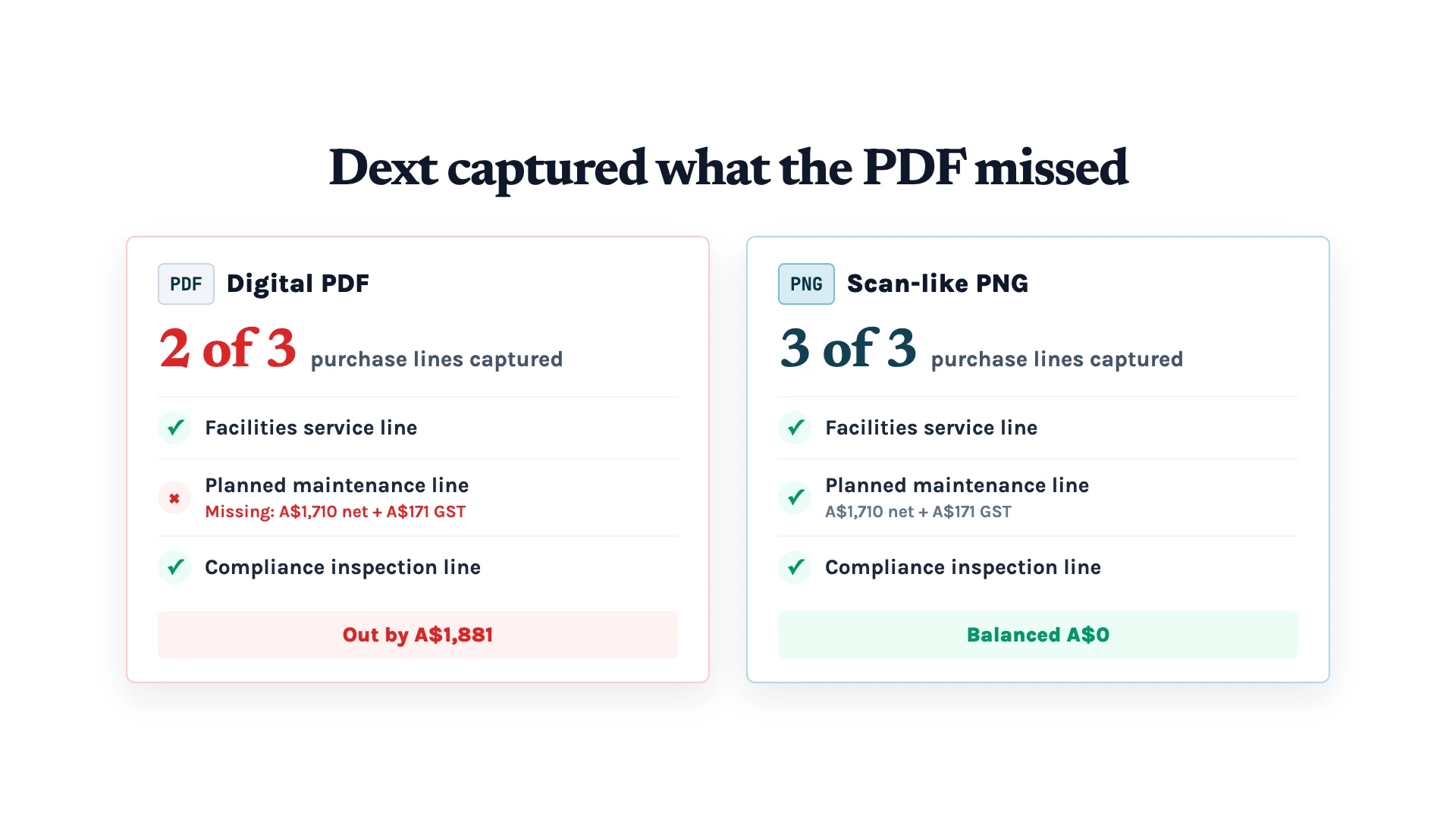 The same facilities services invoice produced different Dext results. The digital PDF captured two of three purchase lines and was out by A$1,881, while the scan-like PNG captured all three lines and balanced to A$0.