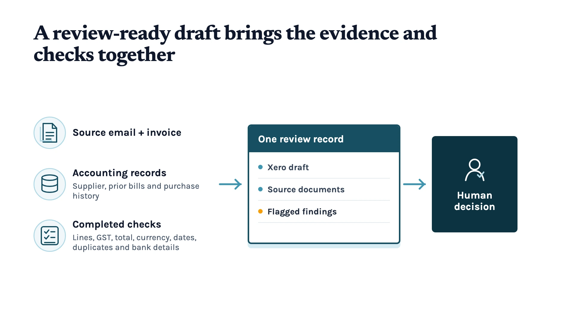 The source email and invoice, accounting records and completed checks feed into one review record containing the Xero draft, source documents and flagged findings before a person decides whether the bill is ready for approval.