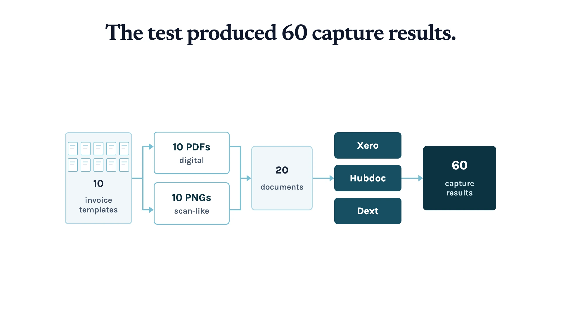 Ten invoice templates became 10 digital PDFs and 10 scan-like PNGs, creating 20 documents that produced 60 results across Xero, Hubdoc and Dext.