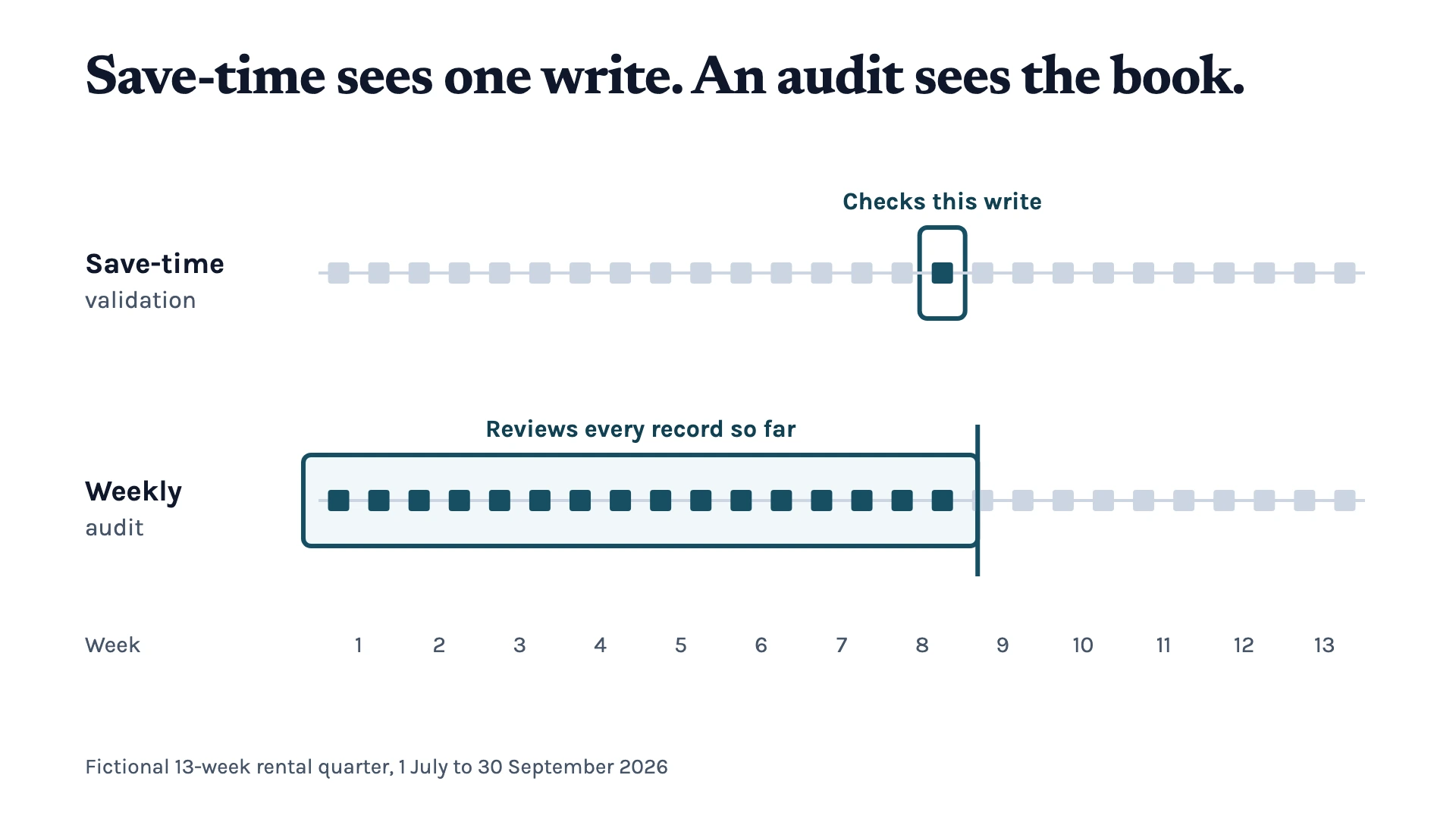 Two timelines across a 13-week quarter: save-time validation checks a single incoming write, while a weekly audit at the end of week 8 reviews every record saved so far.