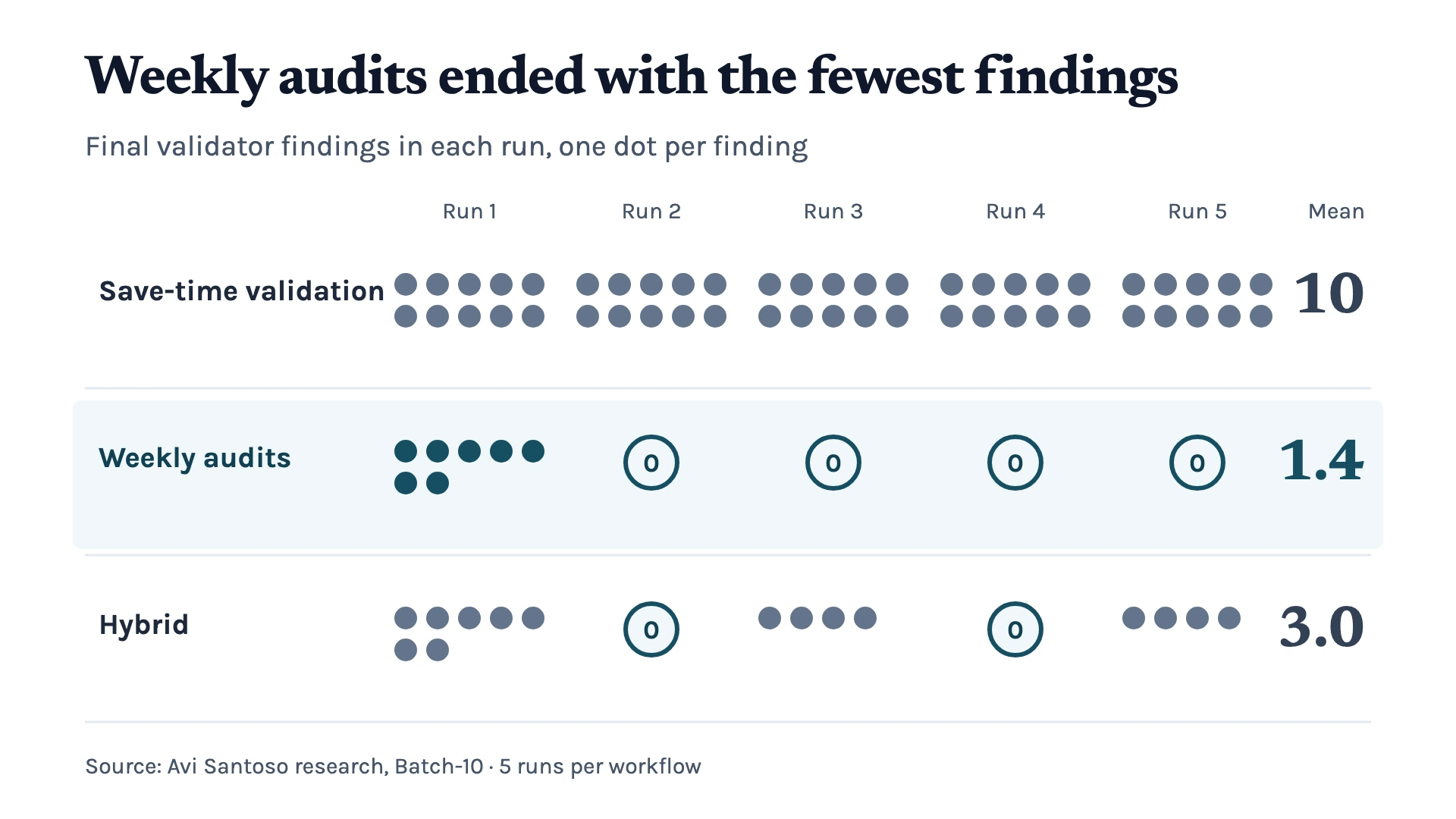 Dot chart of final validator findings in each of five runs: save-time validation ended every run with 10, weekly audits ended with 7, 0, 0, 0 and 0 for a mean of 1.4, and the hybrid ended with 7, 0, 4, 0 and 4 for a mean of 3.0.