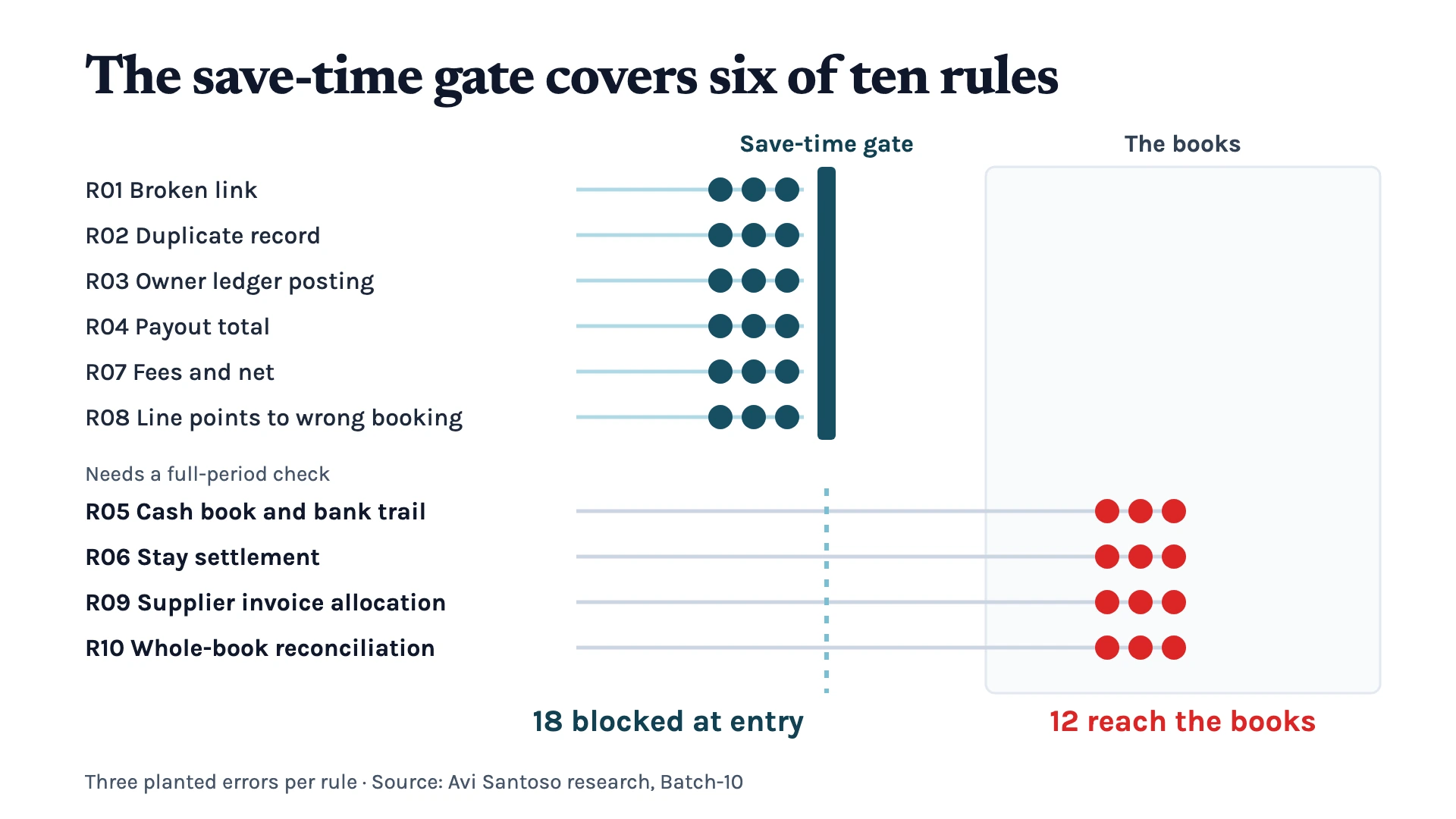 Ten validator rules with three planted errors each: the save-time gate stops the errors for six rules, 18 in total, while 12 errors for the four full-period rules R05, R06, R09 and R10 pass through into the books.