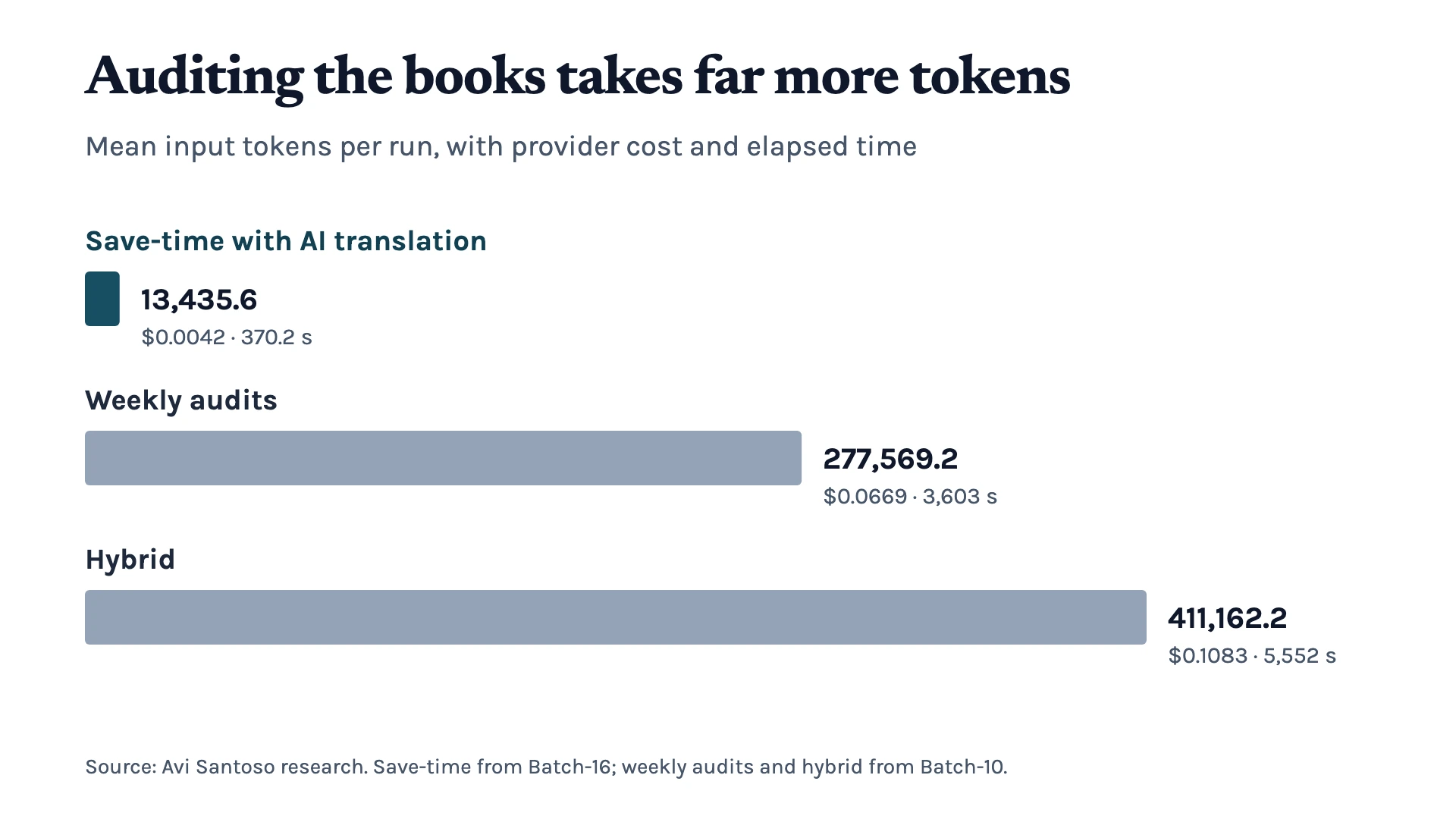 Bar chart of mean input tokens per run: 13,435.6 for save-time validation with AI translation, 277,569.2 for weekly audits and 411,162.2 for the hybrid, with provider costs of $0.0042, $0.0669 and $0.1083.
