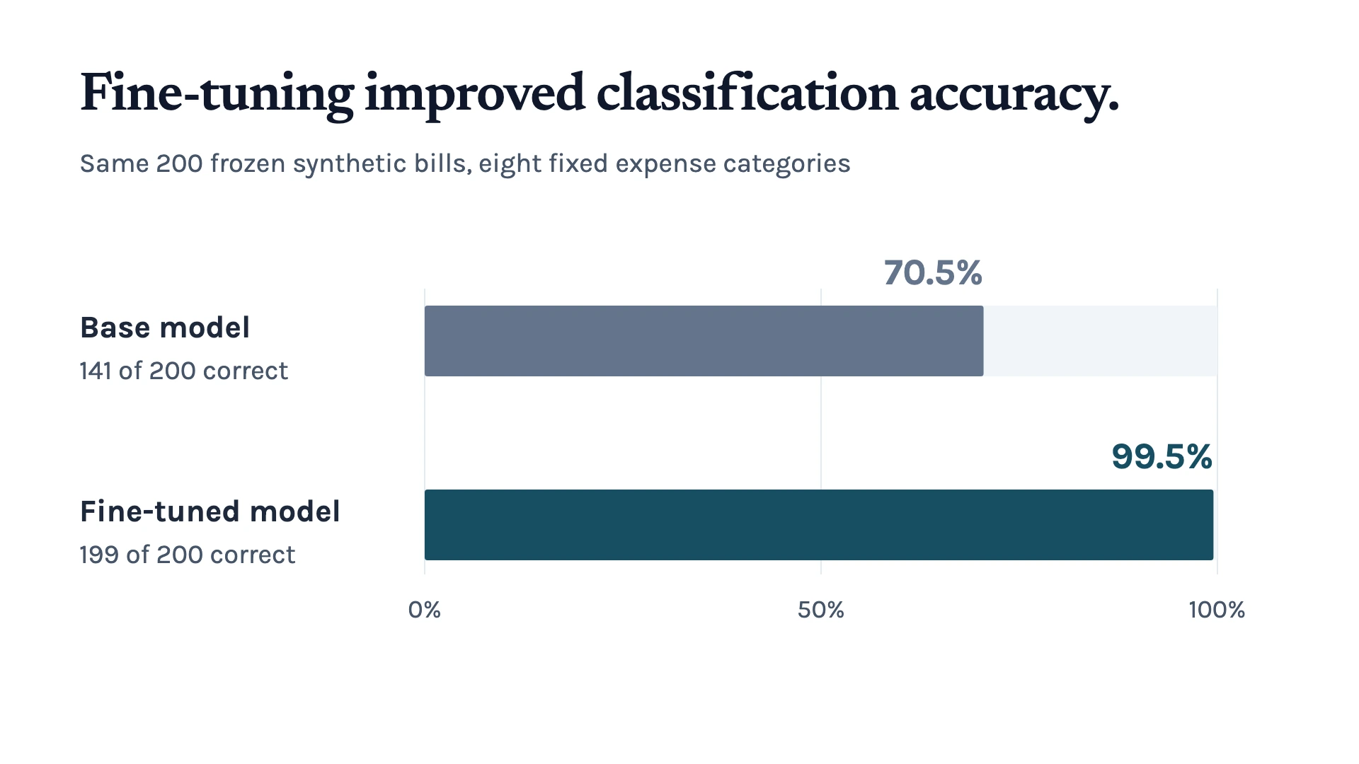 Two bars compare classification accuracy on the same 200 frozen synthetic bills across eight fixed categories: the base model scores 70.5 percent, or 141 correct, and the fine-tuned model scores 99.5 percent, or 199 correct.