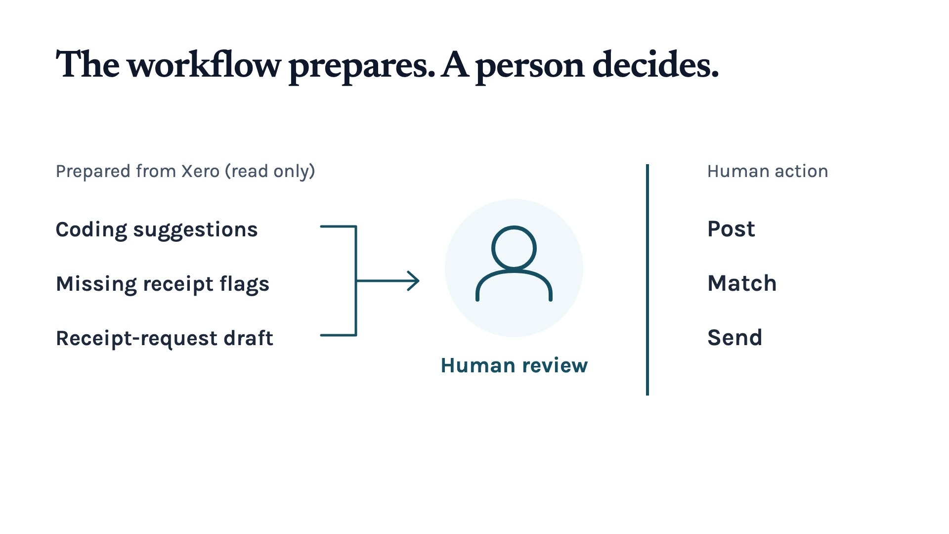 Coding suggestions, missing receipt flags and a receipt-request draft reach one human-review checkpoint. Posting, matching and sending remain human actions.