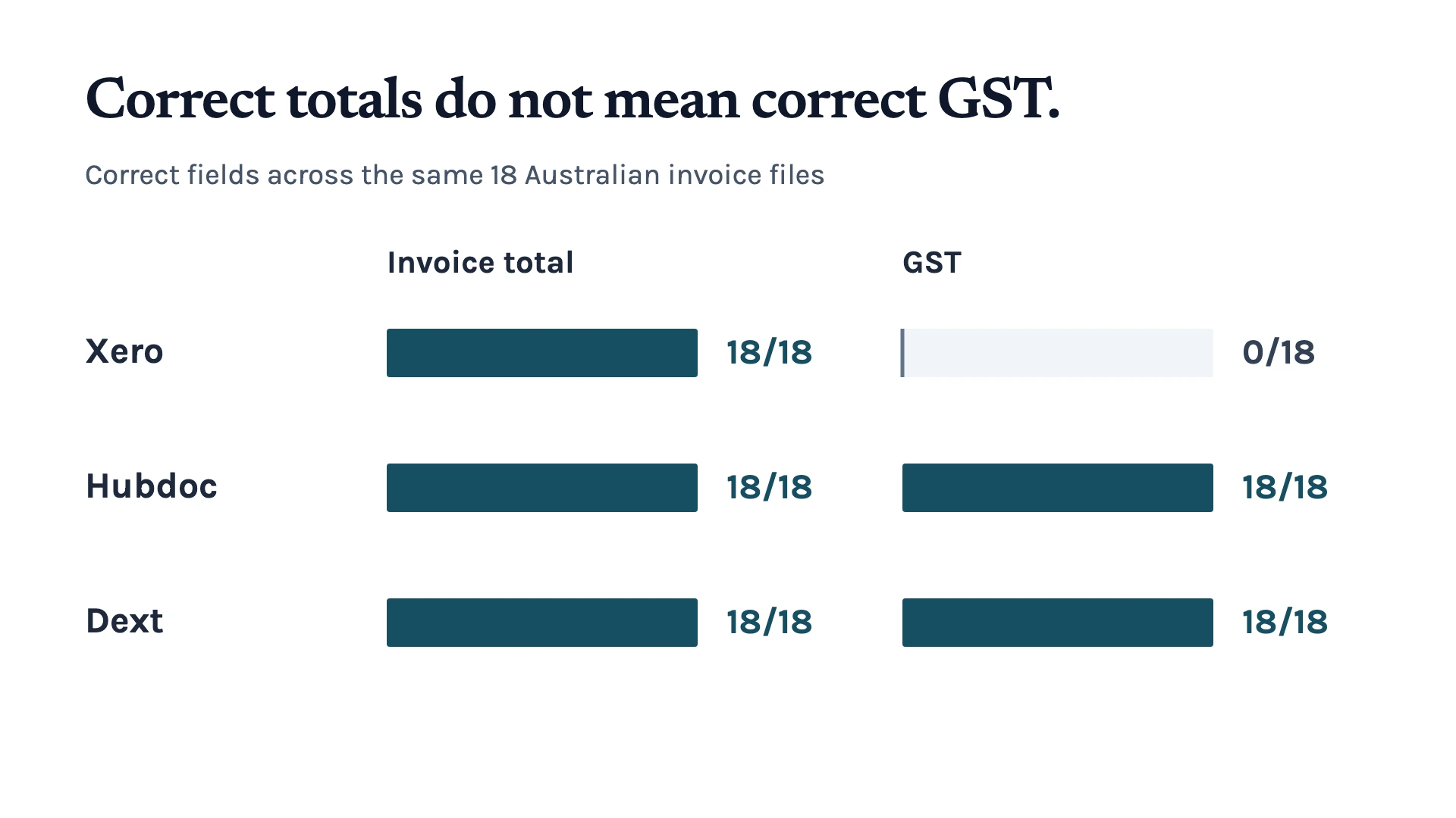 Aligned bars compare totals and GST across 18 Australian invoice files. All three tools captured every total correctly; Xero captured zero GST values correctly, while Hubdoc and Dext captured all 18.