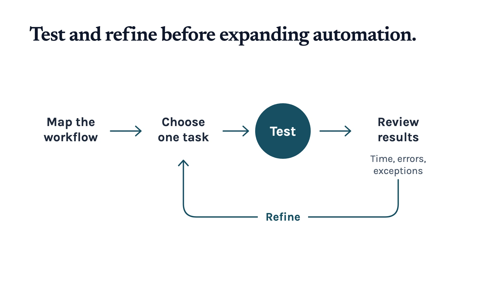 Four steps map the workflow, choose one task, test and review results. A feedback arrow returns from reviewing time, errors and exceptions to refining the chosen task.