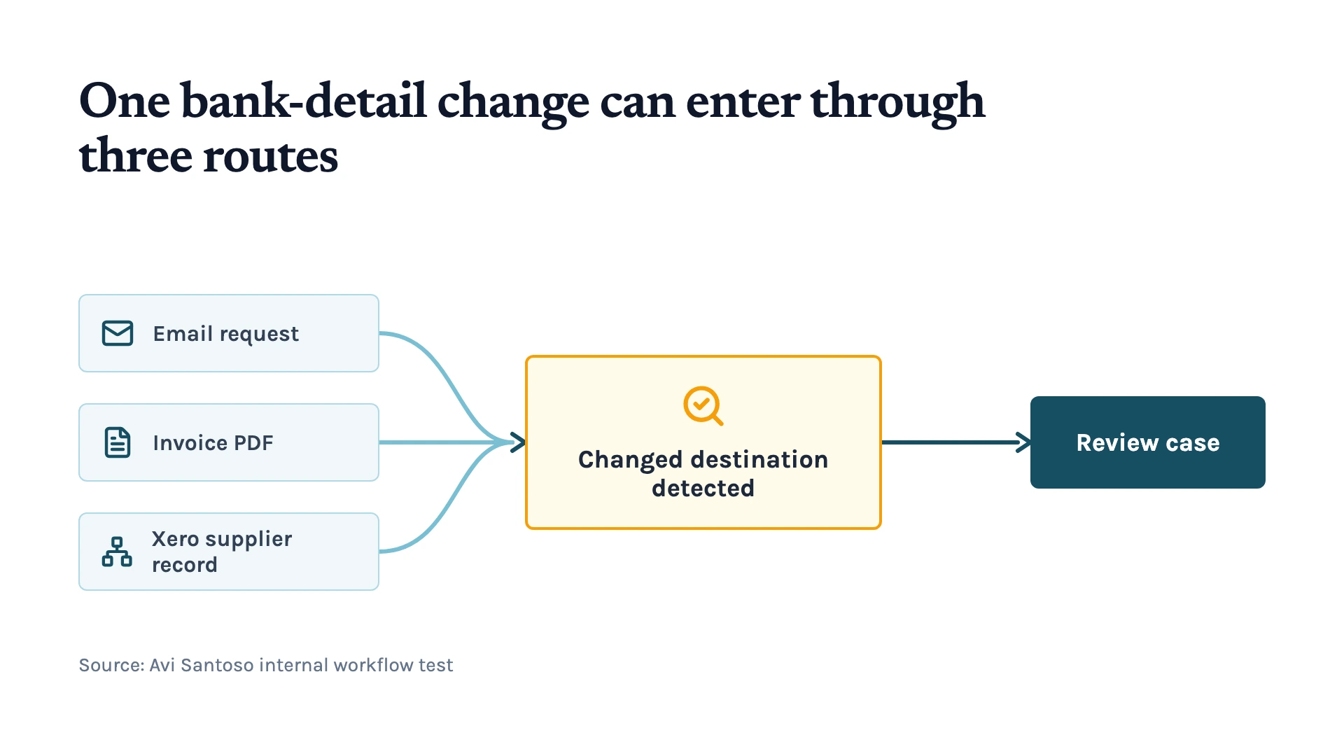 An email request, invoice PDF, and Xero supplier record converge on one changed-destination detector that creates a review case.