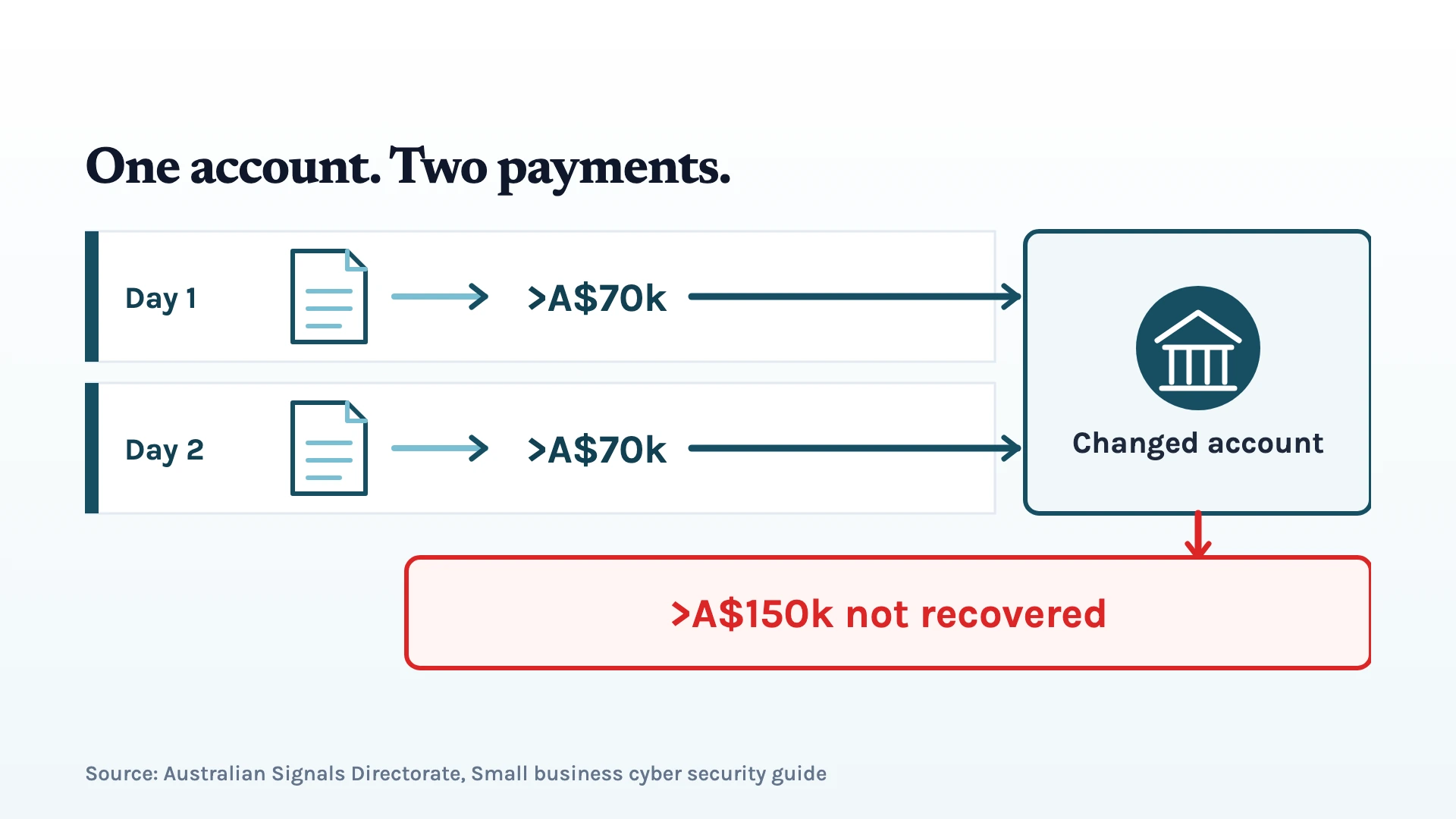 A supplier invoice was paid once for more than A$70,000, then paid again the next day, sending more than A$150,000 to one changed account with no recovery.