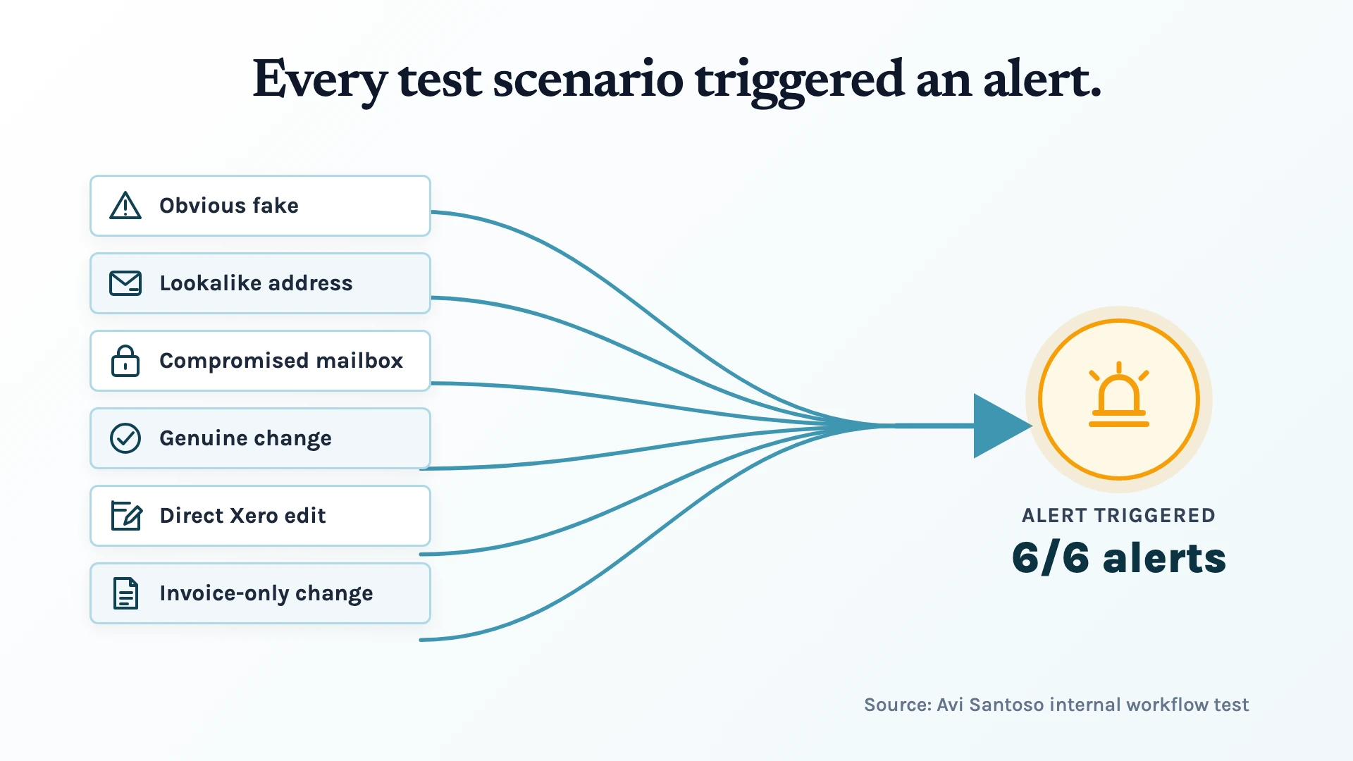 Six fraud and bank-change scenarios converge on one alert, showing that all six tests triggered an alert.