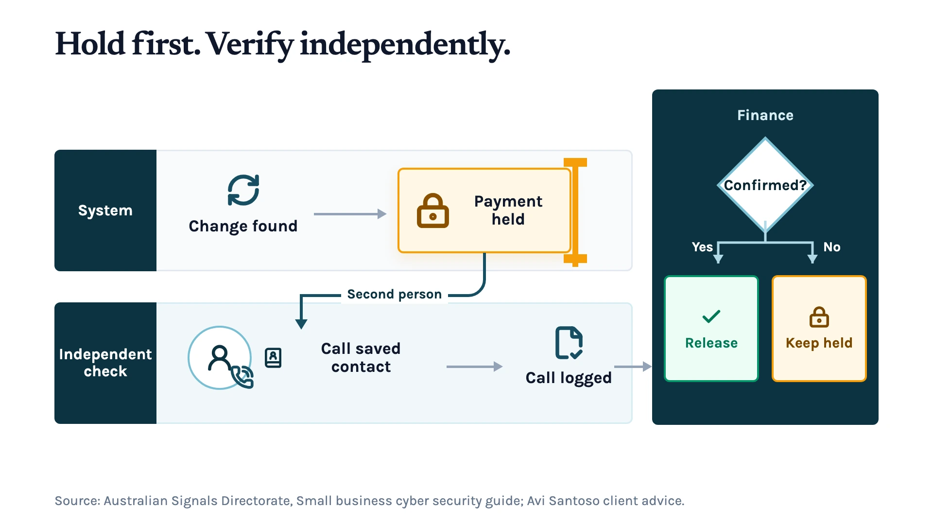 A detected bank-detail change leads to a payment hold, a second person calling a saved contact, a recorded outcome, and a decision to release the payment or keep it on hold.