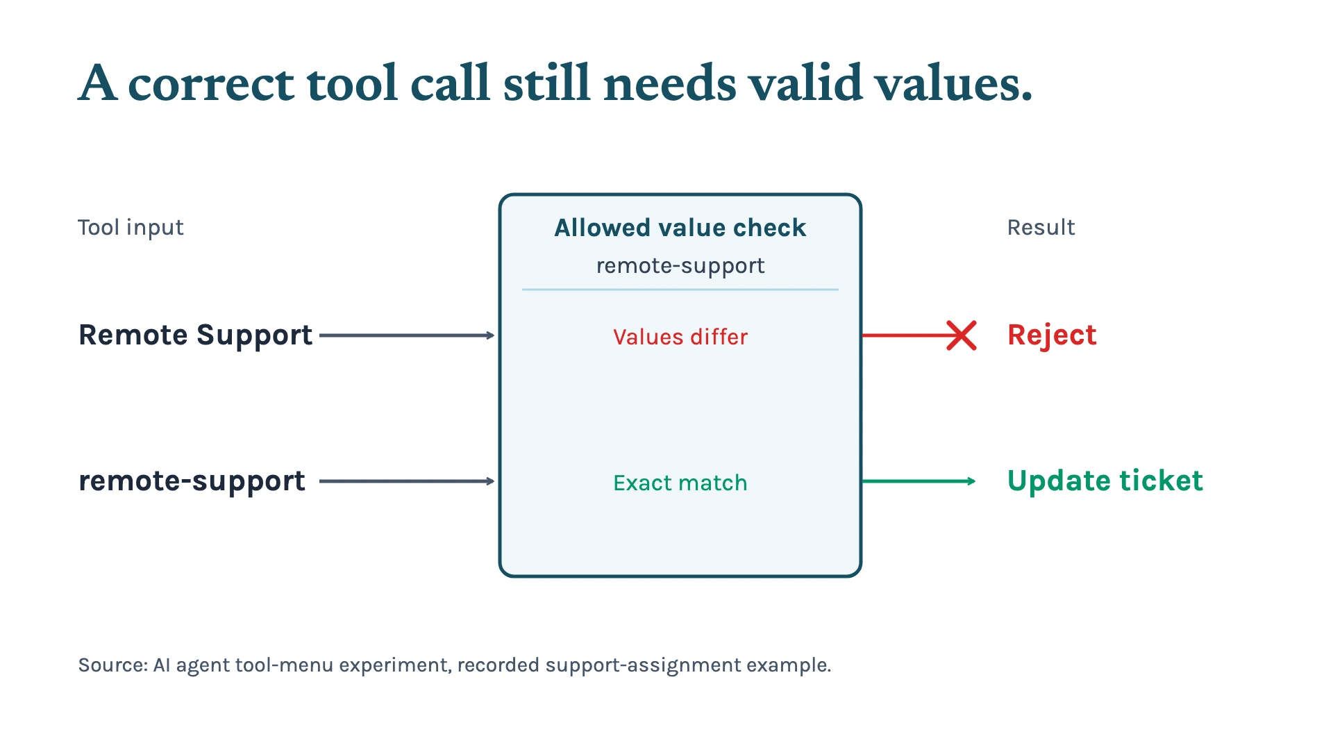 An allowed-value check rejects Remote Support and accepts the exact machine value remote-support before updating a ticket.