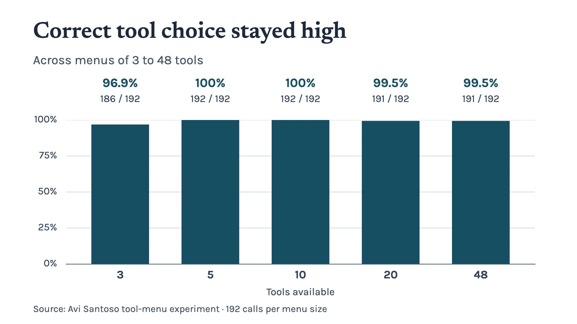 Correct tool selection stays between 96.9 and 100 percent across five tool-menu sizes, with 192 calls per size.